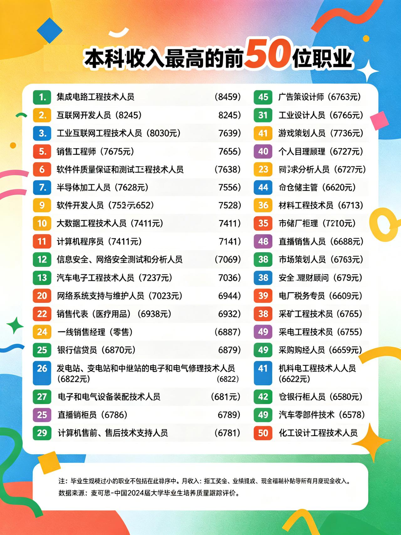 宝子们👋，想知道本科毕业哪些职业最“吸金”吗？麦可思权威发布本科月收入最高