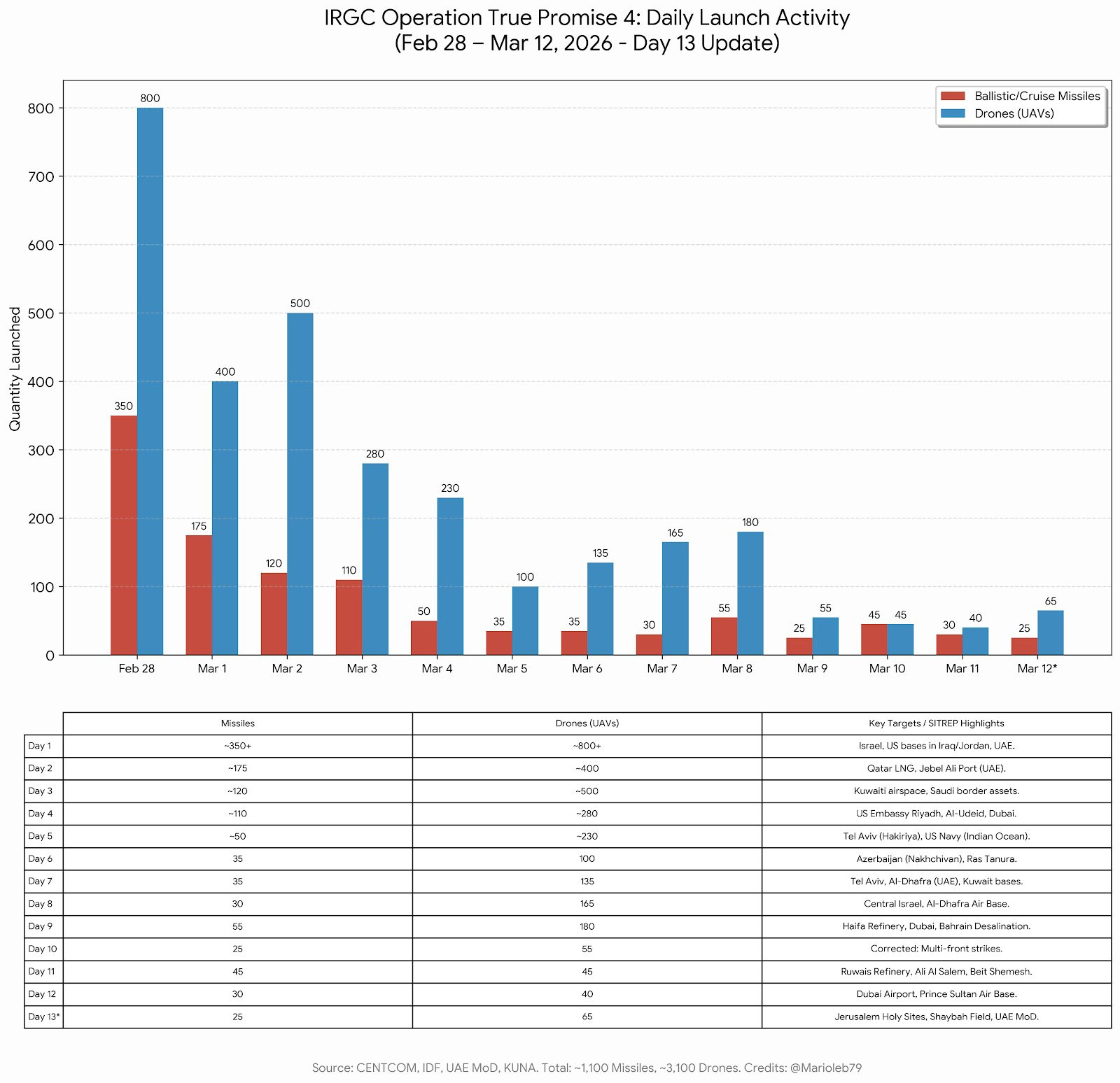 美伊以冲突美以伊战争D13：伊朗发射的弹道导弹已经降到战争爆发的最低水平，不过