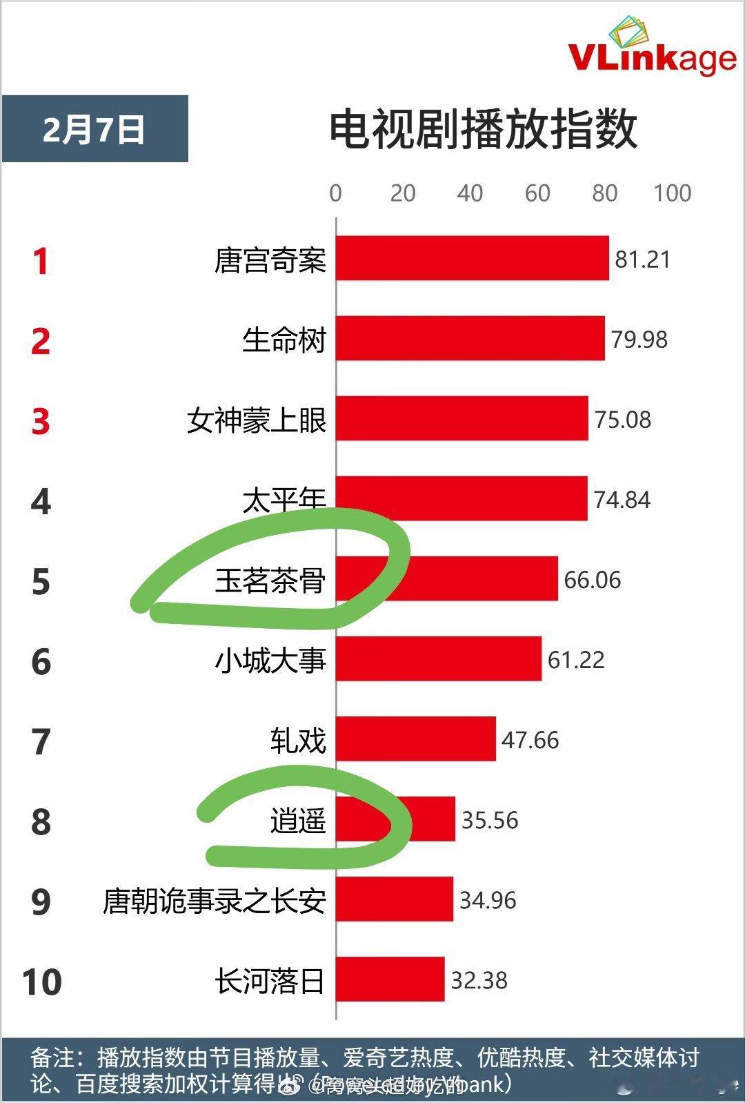 侯明昊扛剧能力就是强啊，玉茗茶骨都收官多久了，还在电视剧播放指数榜前五，陆江来也