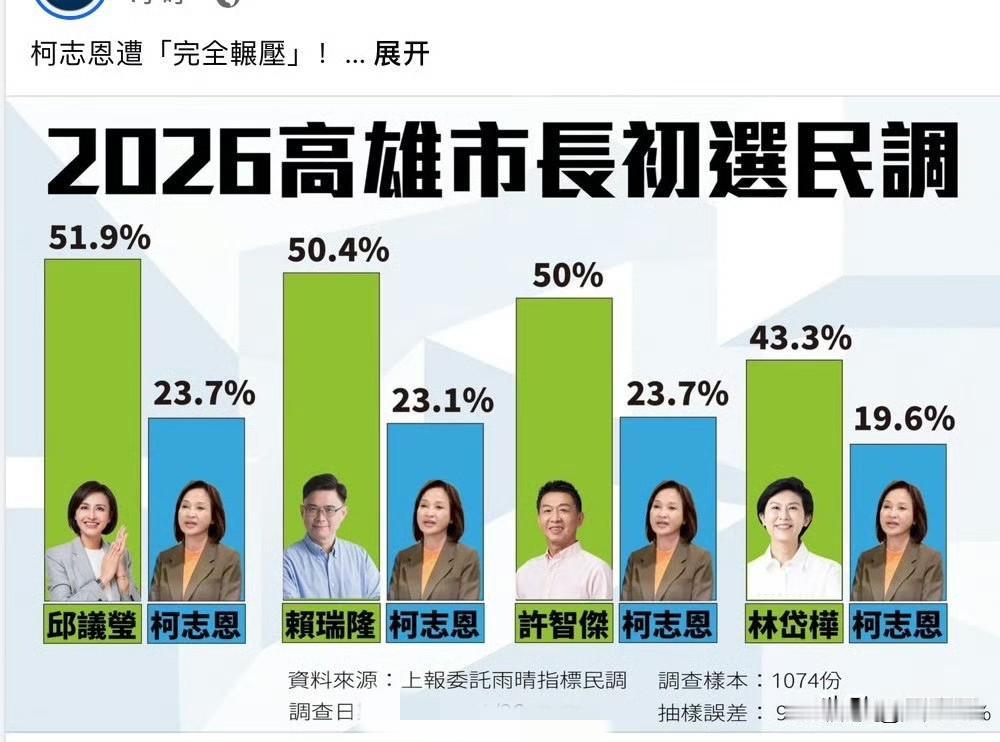 柯志恩没有半点自知之明，非要一意孤行去擅自去参选高雄市长，等于是给郑丽文和国民党