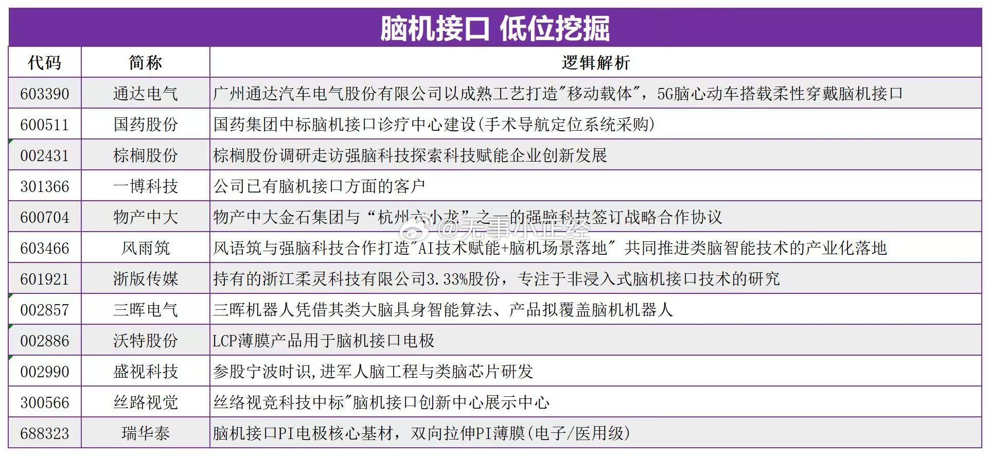 脑机接口，低位挖掘