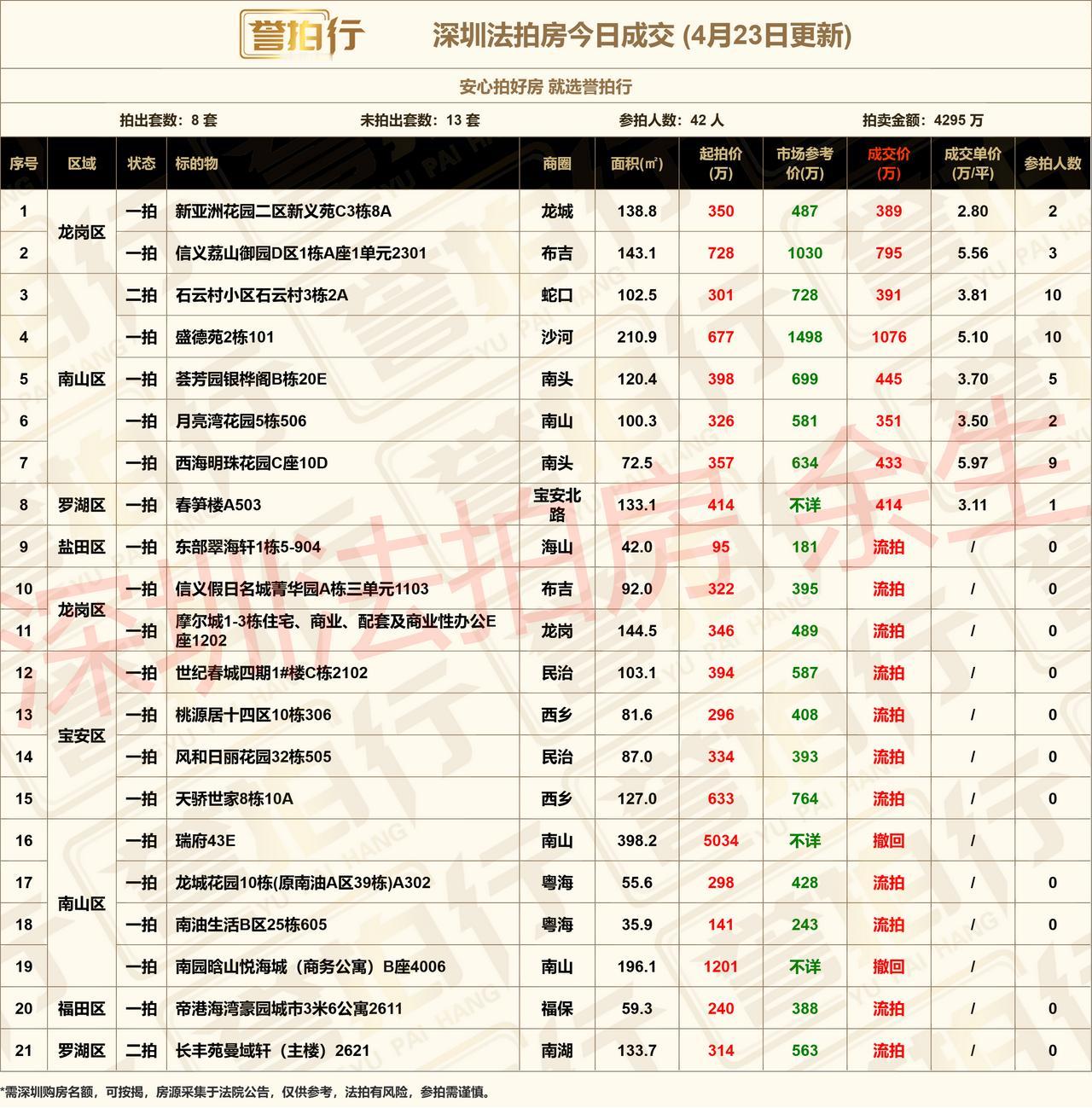 深圳法拍房：4.23成交，好房很火~1、石云村，一拍没人要，这次多花16万，
