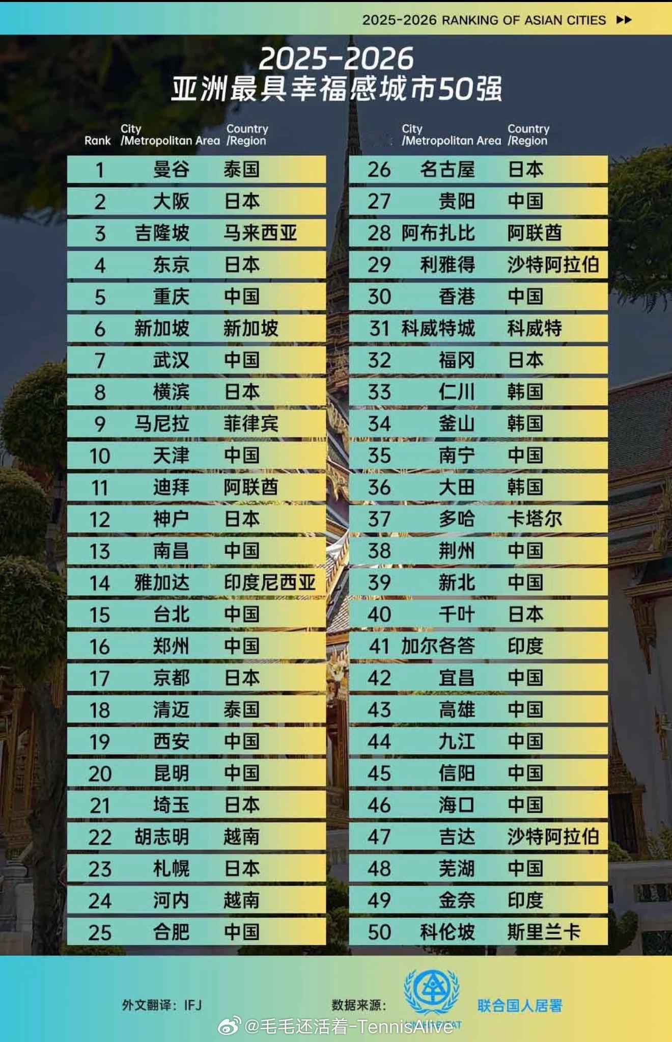 亚洲最幸福感城市天津排第十。不是天津人很有钱或者天津的经济很好，而是天津人很知足