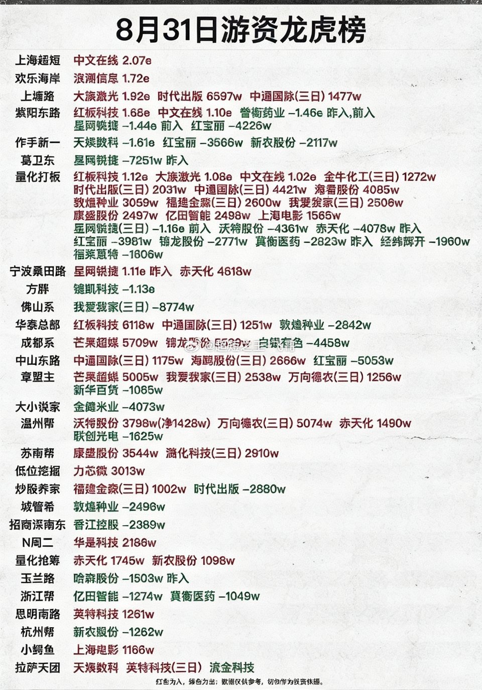 这份是8月31日游资龙虎榜明细，整理了各大知名游资、量化席位当日的交易动作，红色