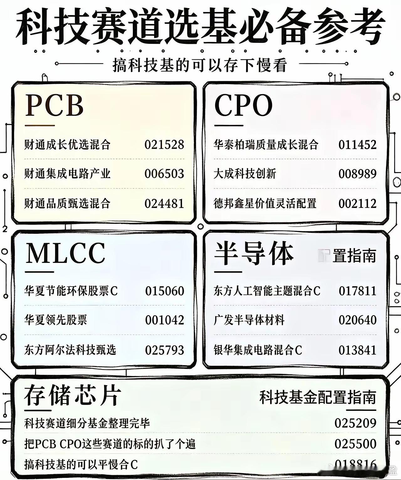 科技赛道基金选择CPO半导体PCBMLCC存储芯片