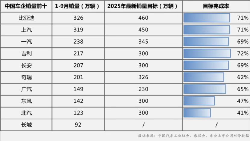 【前三季度中国车企最新销量出炉：比亚迪、上汽、吉利超70%的目标完成率领跑】随