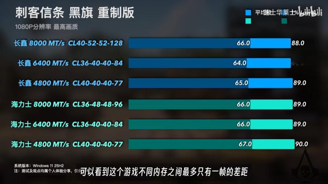 长鑫DDR5杀疯了！实测打平海力士旗舰，洋牌子慌不慌？你敢信？国产内存条跟国际
