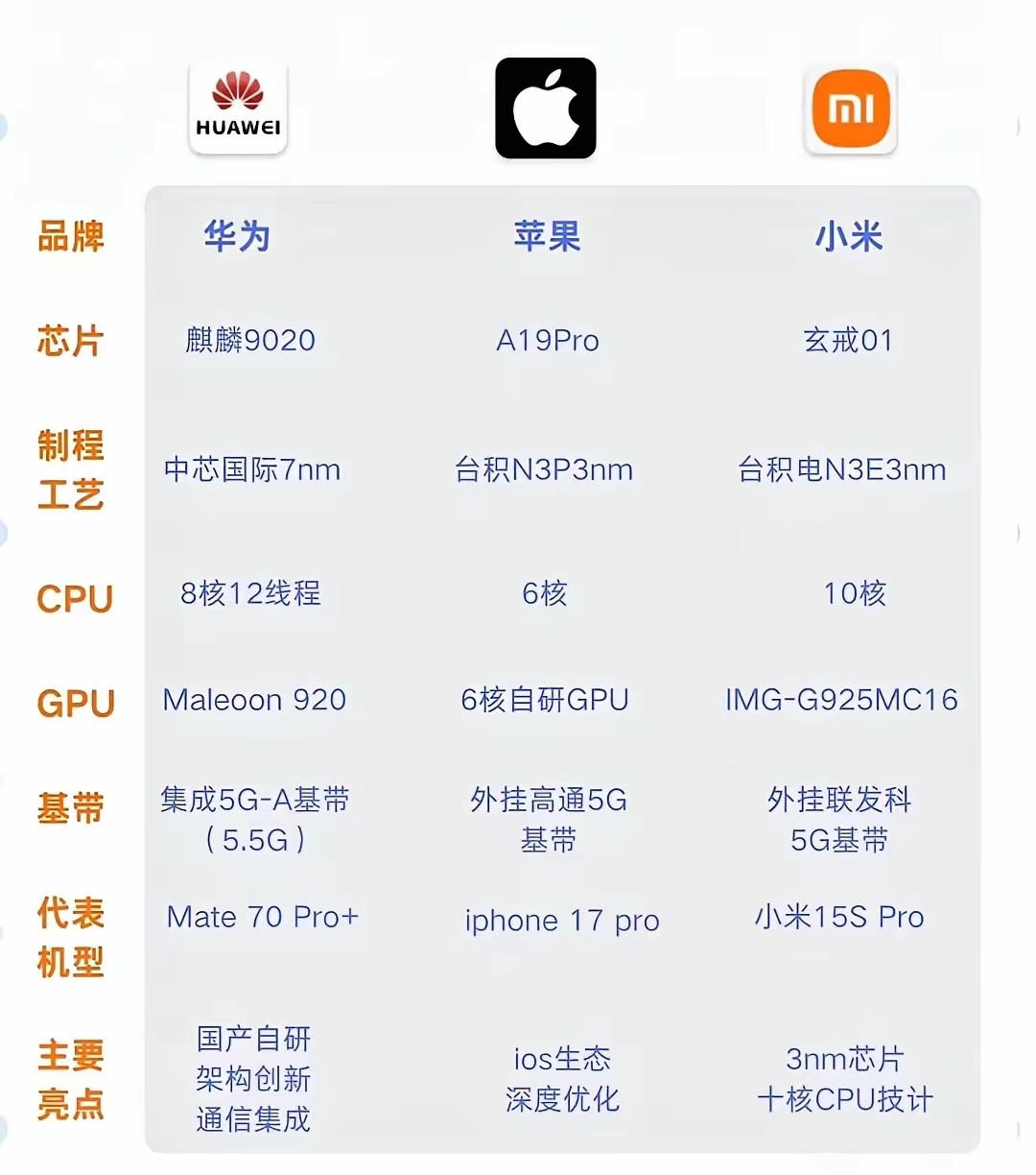 看看当下华为最强芯片9020，跟苹果A19、小米玄戒O1的差距