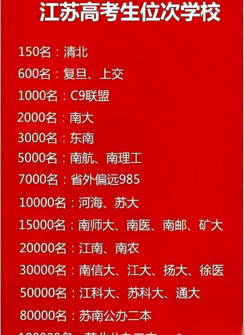 跟你说个扎心的事儿。想上清北？在江苏，你得挤进全省前150名。就150个名额