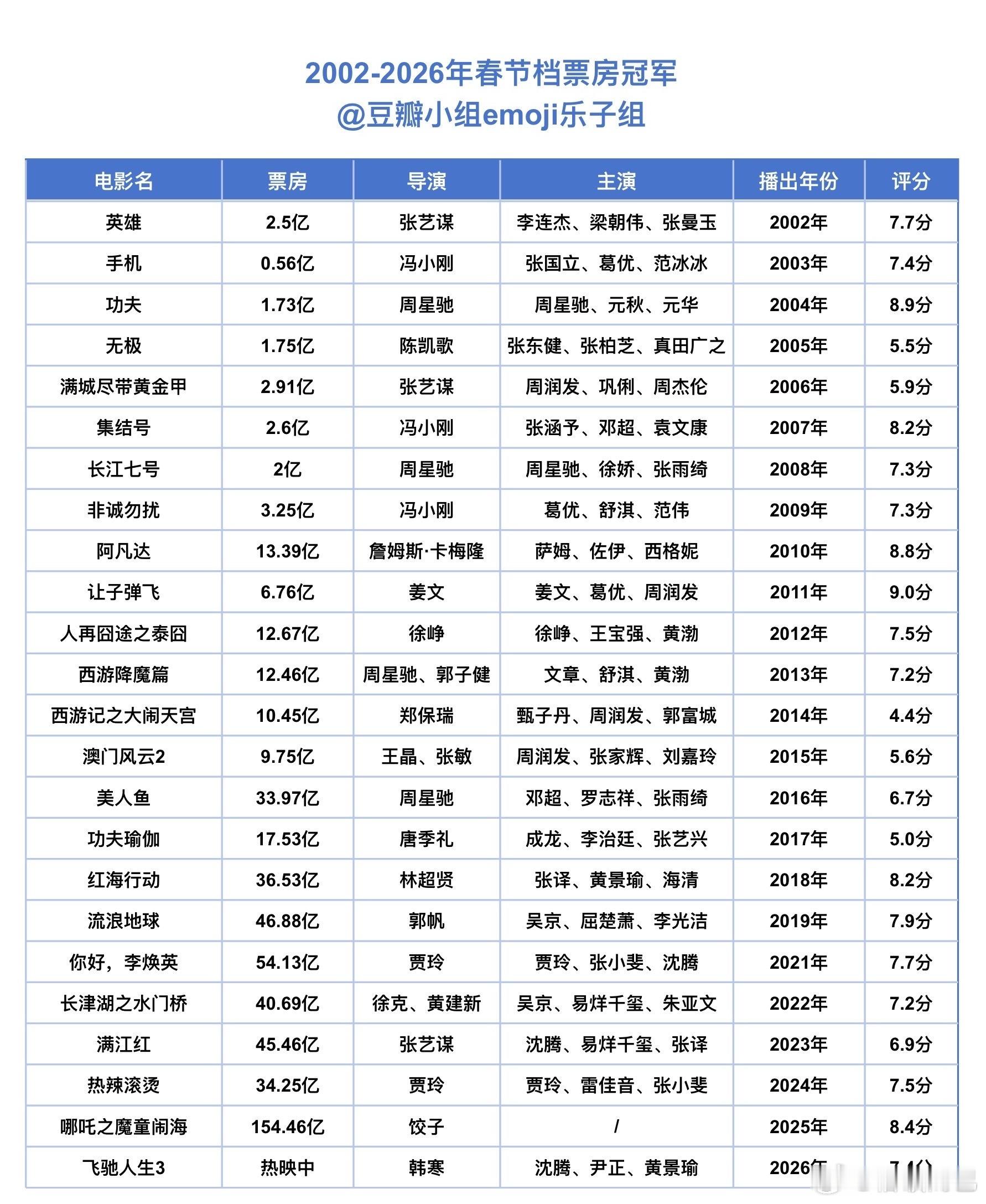 2002-2026年历年春节档电影票房冠军
