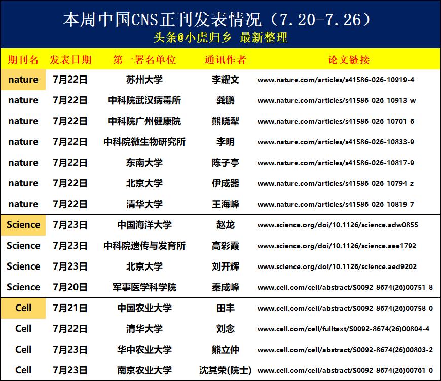 最新整理：本周中国在国际三大学术顶刊CNS发表情况，合计16篇，继续爆发