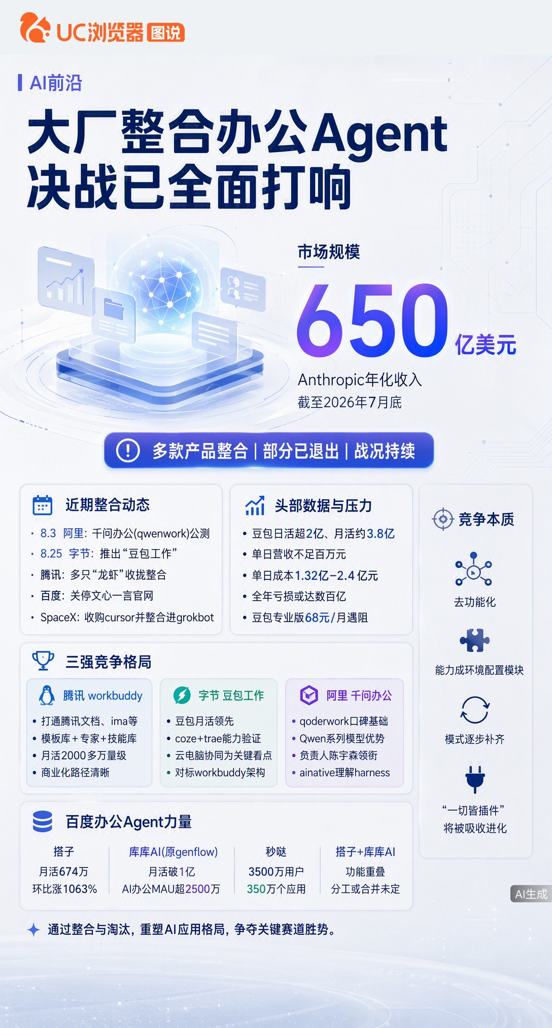 大厂办公Agent决战开启，半年内十余个AI名品被整合或退场。字节砍掉口碑好的coze和trae并入