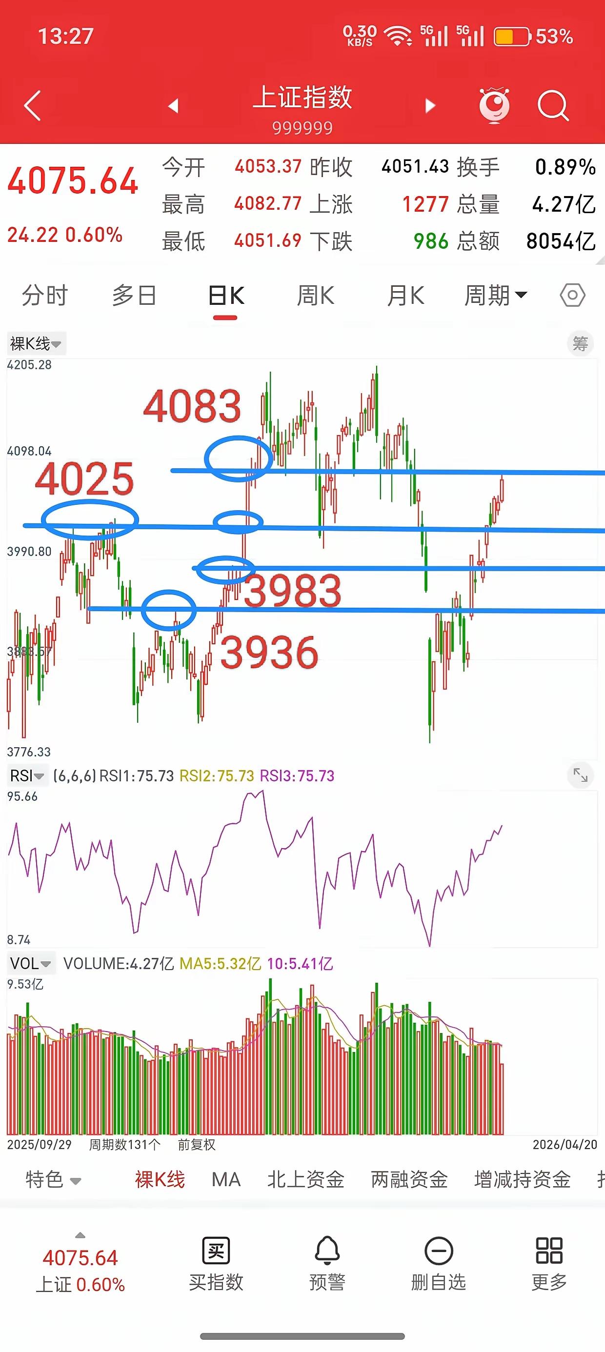 A股这波行情爬到现在，不少人越涨越慌，其实不是没道理。打开K线图一看，技术指标像