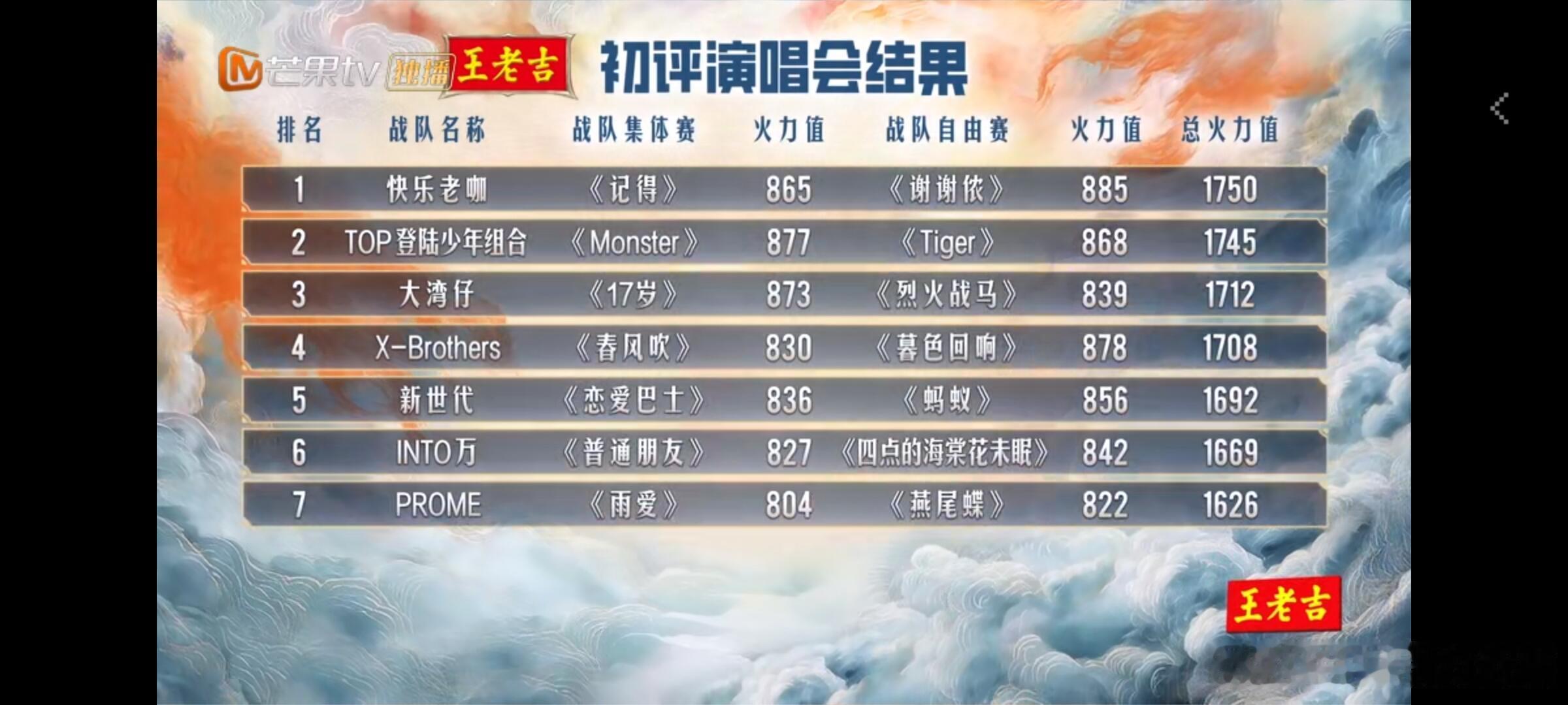 披荆斩棘初舞台成绩完全没有异议啊！我是路人粉，纯粹是第一感受top: