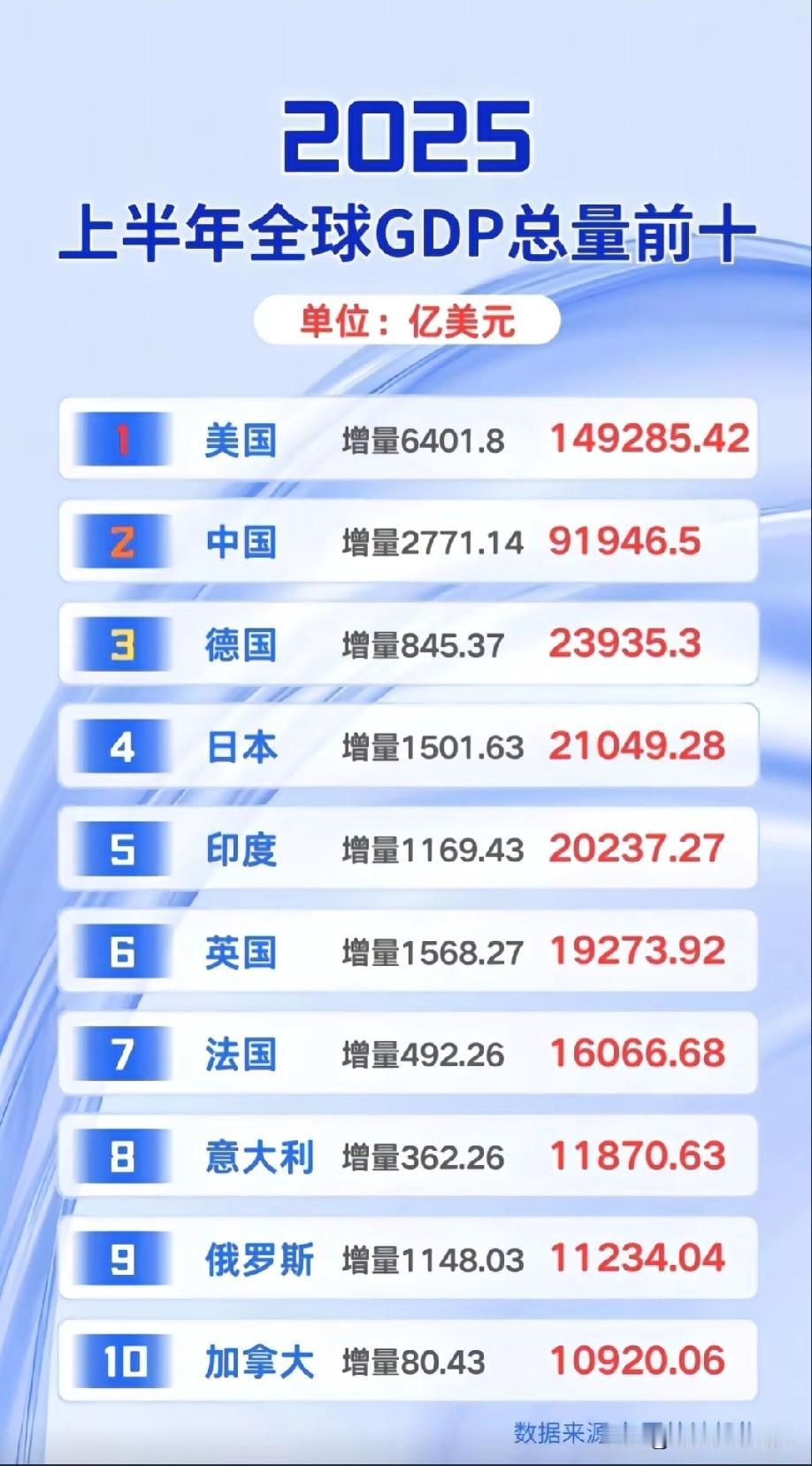 2025年上半年全球GDP前十国家上半年经济发展表现水平情况，中国上半年经济增长