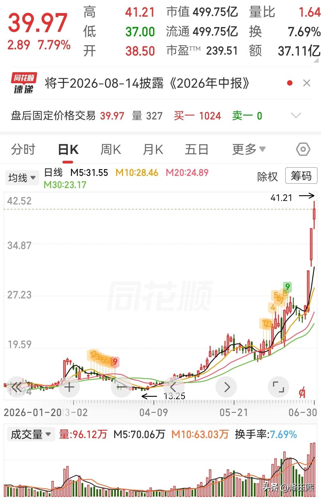 三只趋势潜力股值得关注1、华海清科：业务催化：公司是国内CMP设备龙头，已形