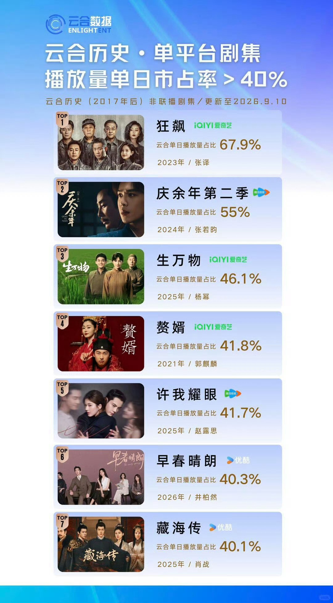 杨幂《生万物》的权威性就在于各大榜单持续霸榜，也一直在顶端。怀念天牛庙村的那段日