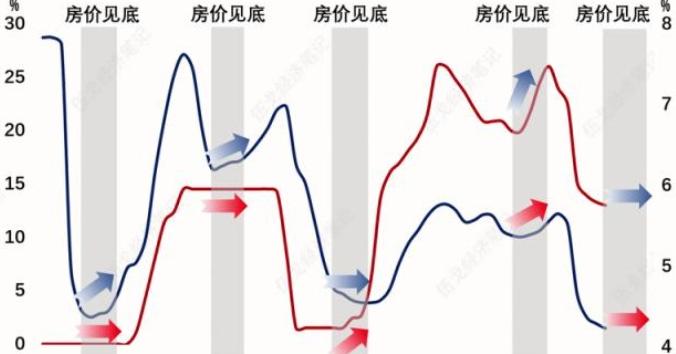 未来10年，房产还能成为可持续变现的资产吗？先说个事实，房子的金融属性正在消