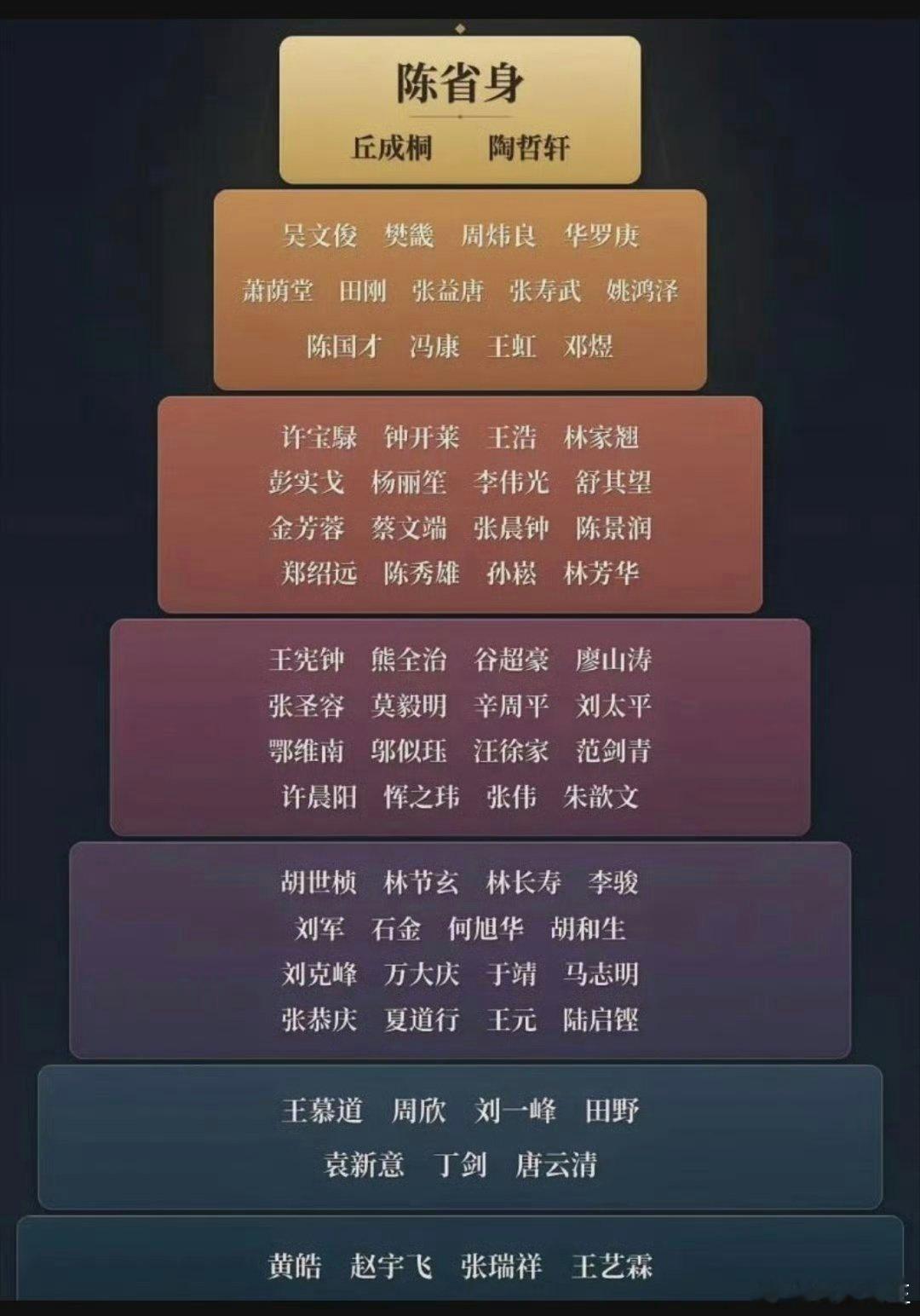 网上看到，有人给华人数学家做了个排名。。。。