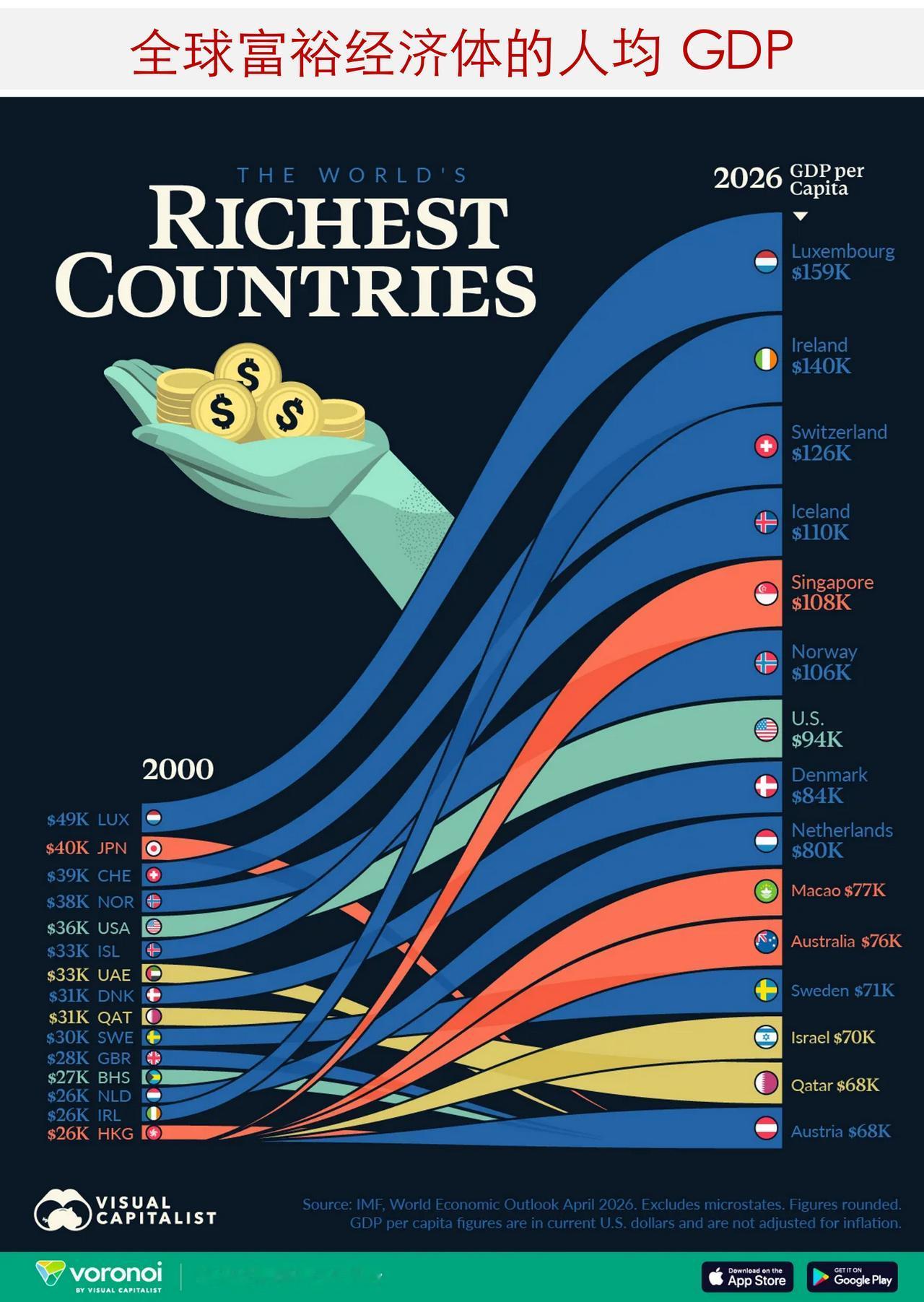 对比2000年和2026年全球人均GDP排名前十的经济体如今全球富裕国家