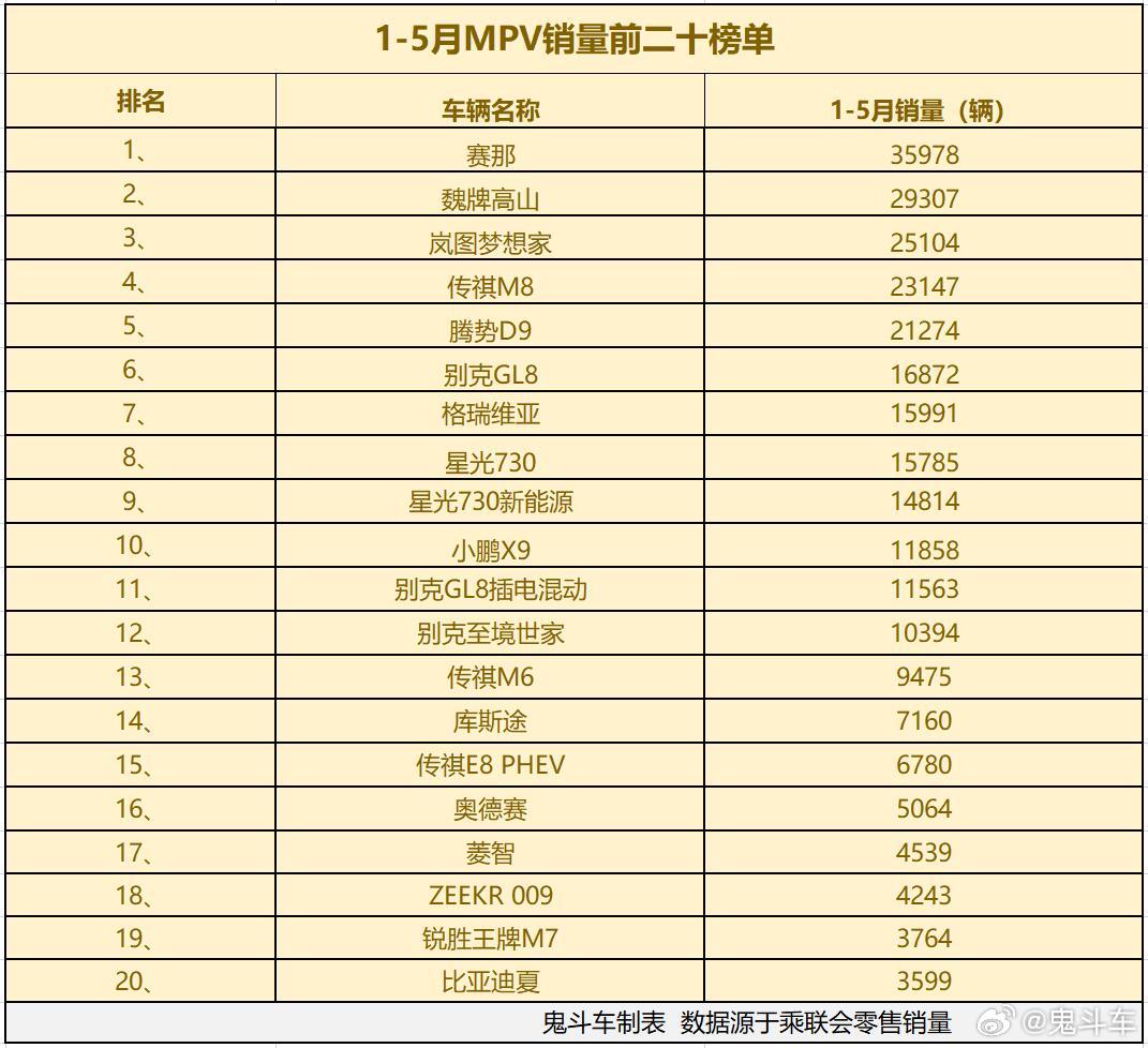 MPV卖得不火！1-5月MPV销量榜 没一款销量过5万 魏牌高山第二 ...