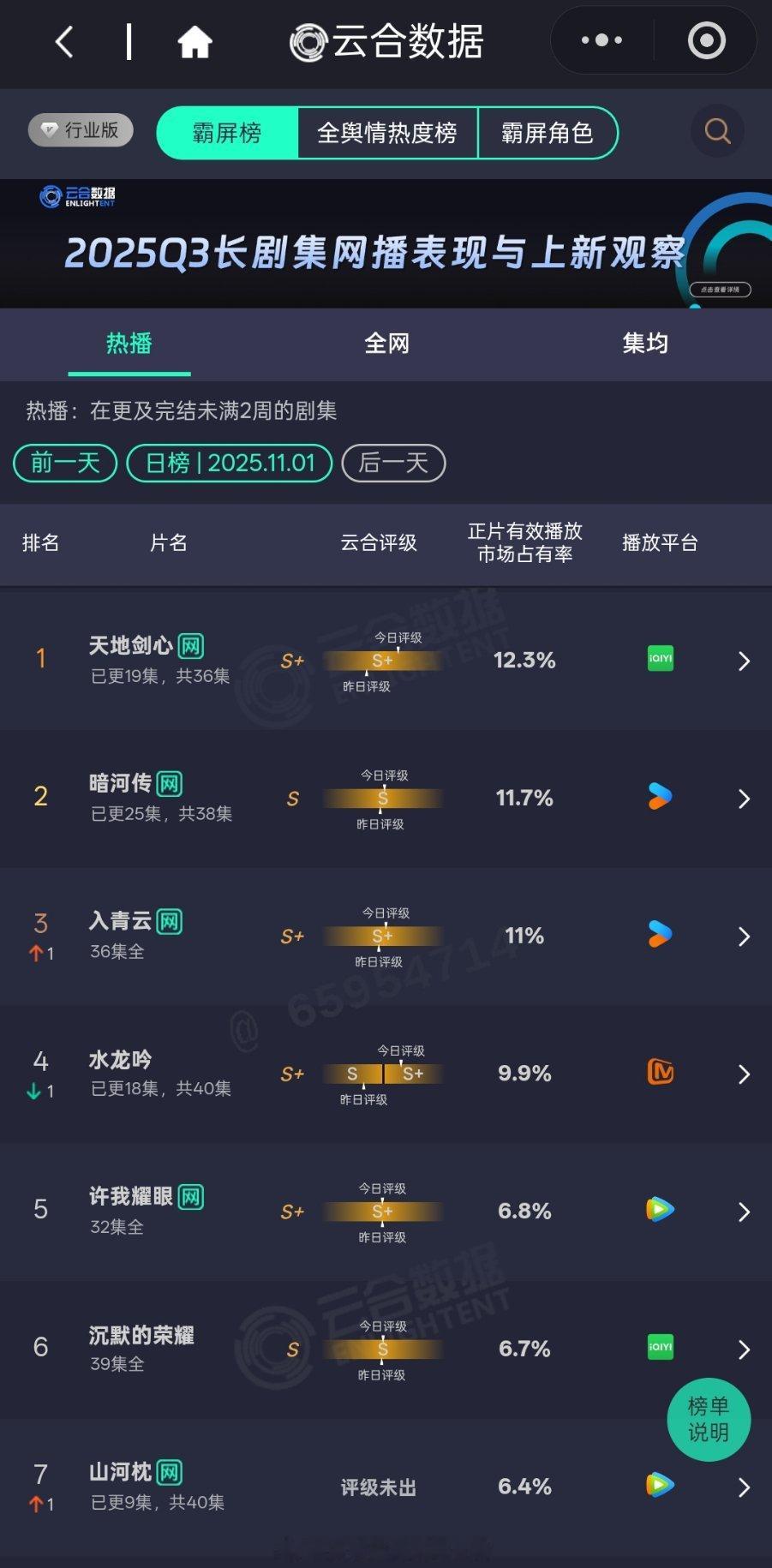 1101云合1.《天地剑心》12.3%，2338w2.《暗河传》11.7%，22