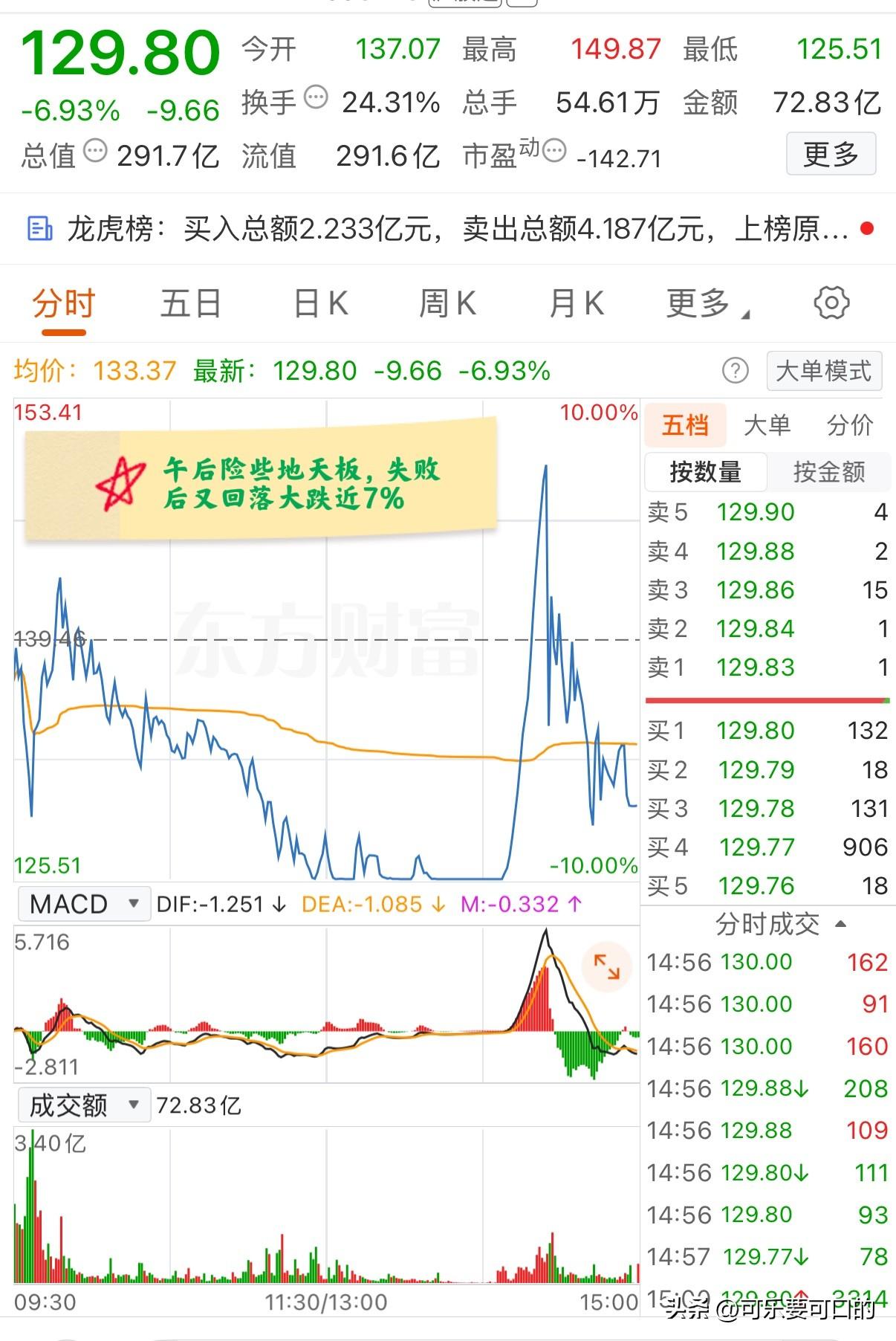 大A今天最惨的票诞生了！午后险些地天板，可惜最终功亏一篑，收盘仍大跌近7%！该
