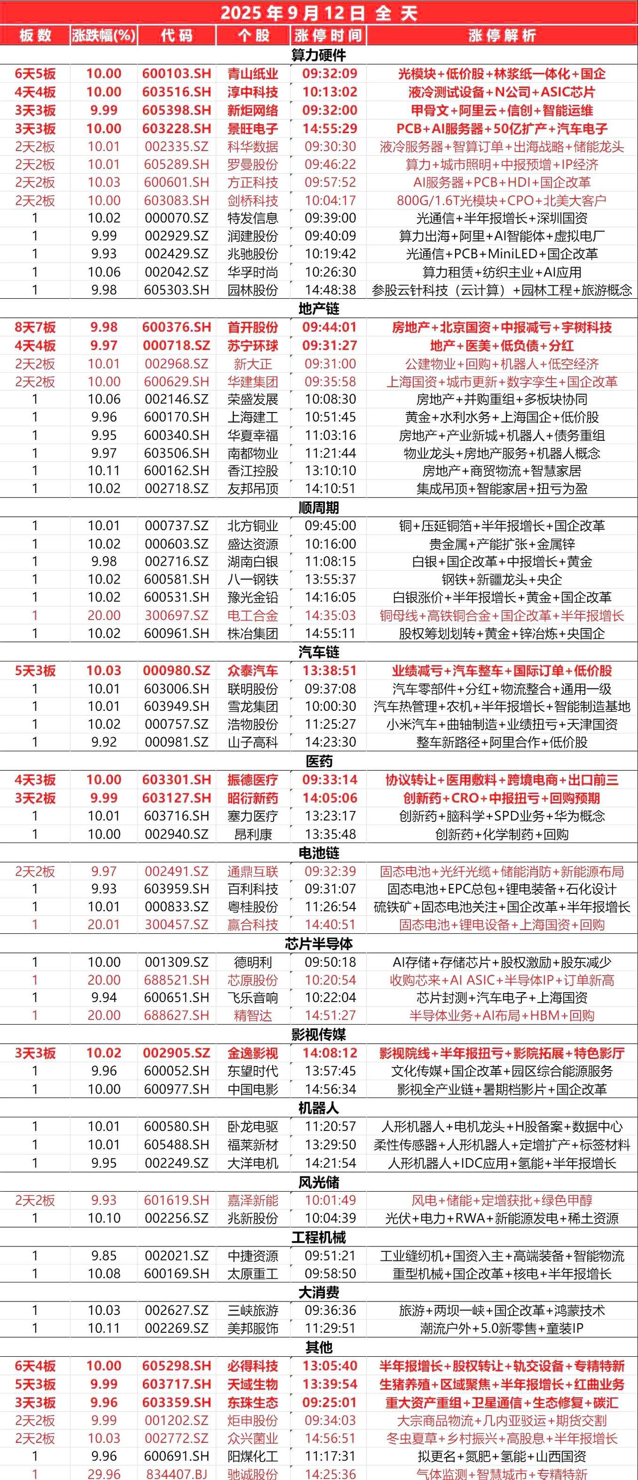 9月12日，全天封板复盘。