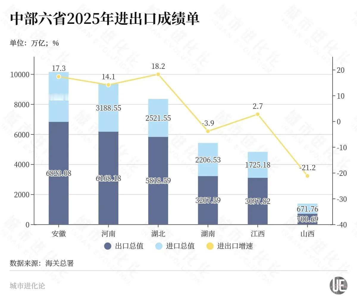 和安徽相比，湖南的外贸实在是太弱了！2025年，安徽外贸破万亿，而且还在快速增