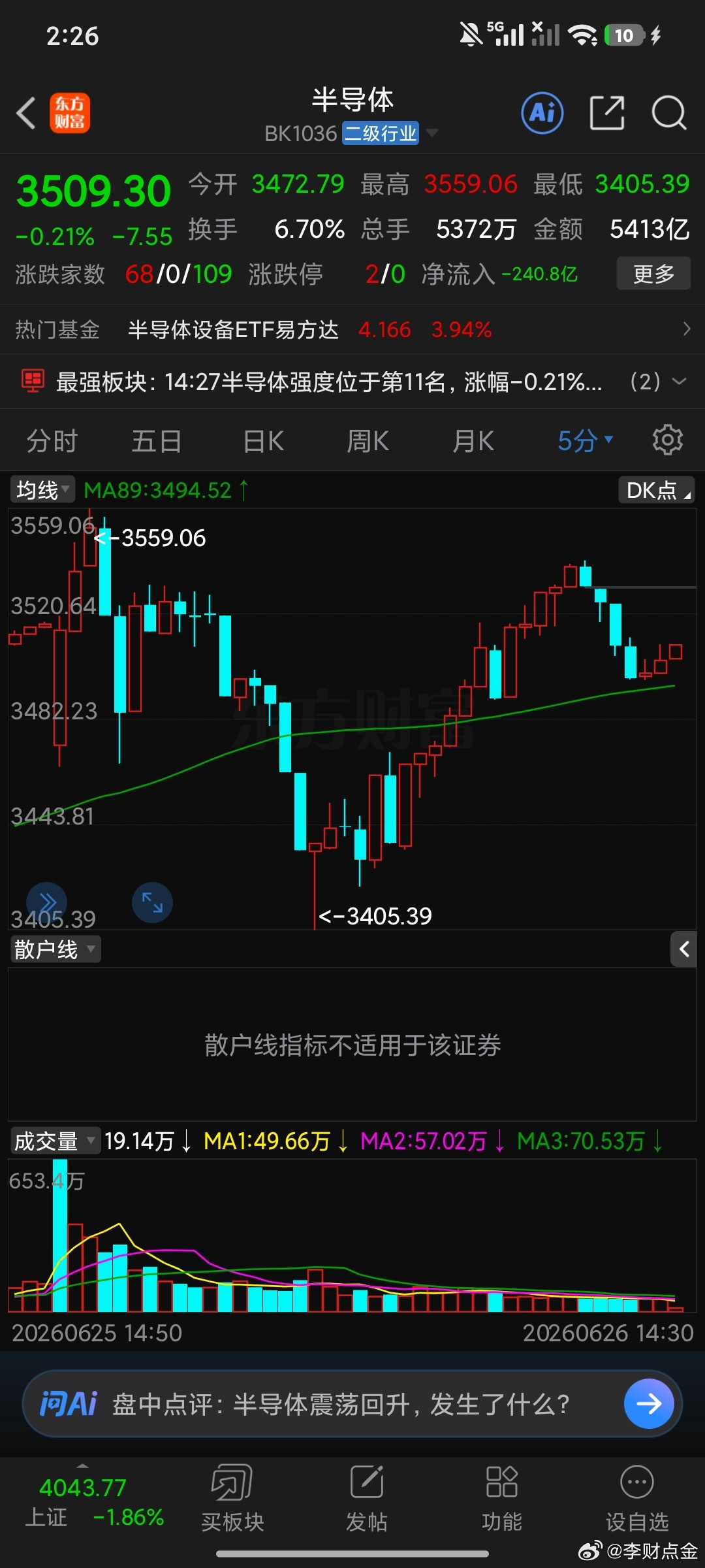 虽然今天半导体还是出现了弱转强，但是这里有一个明显信号，十三太保里面出现了高达4