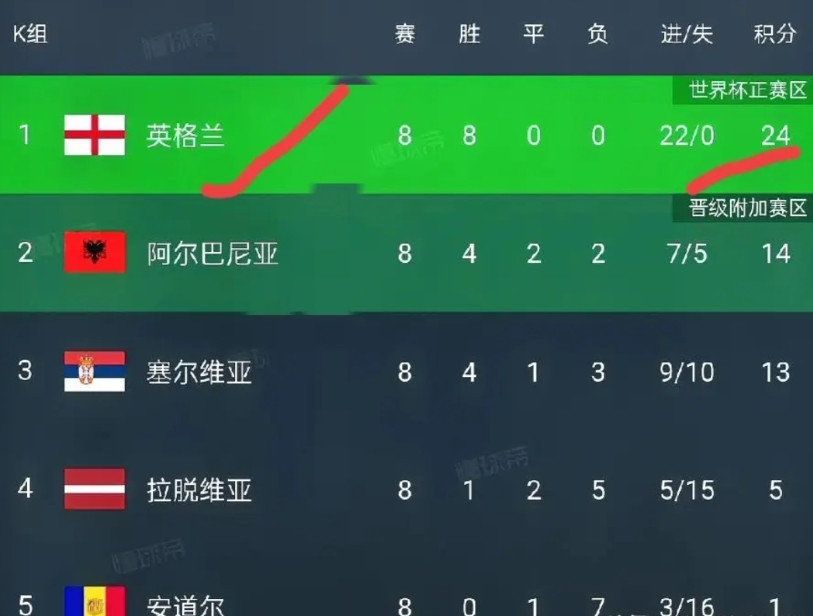 欧洲世预赛全部结束，总结本次欧洲世预赛七大之最：1.最快晋级的球队：英格兰，