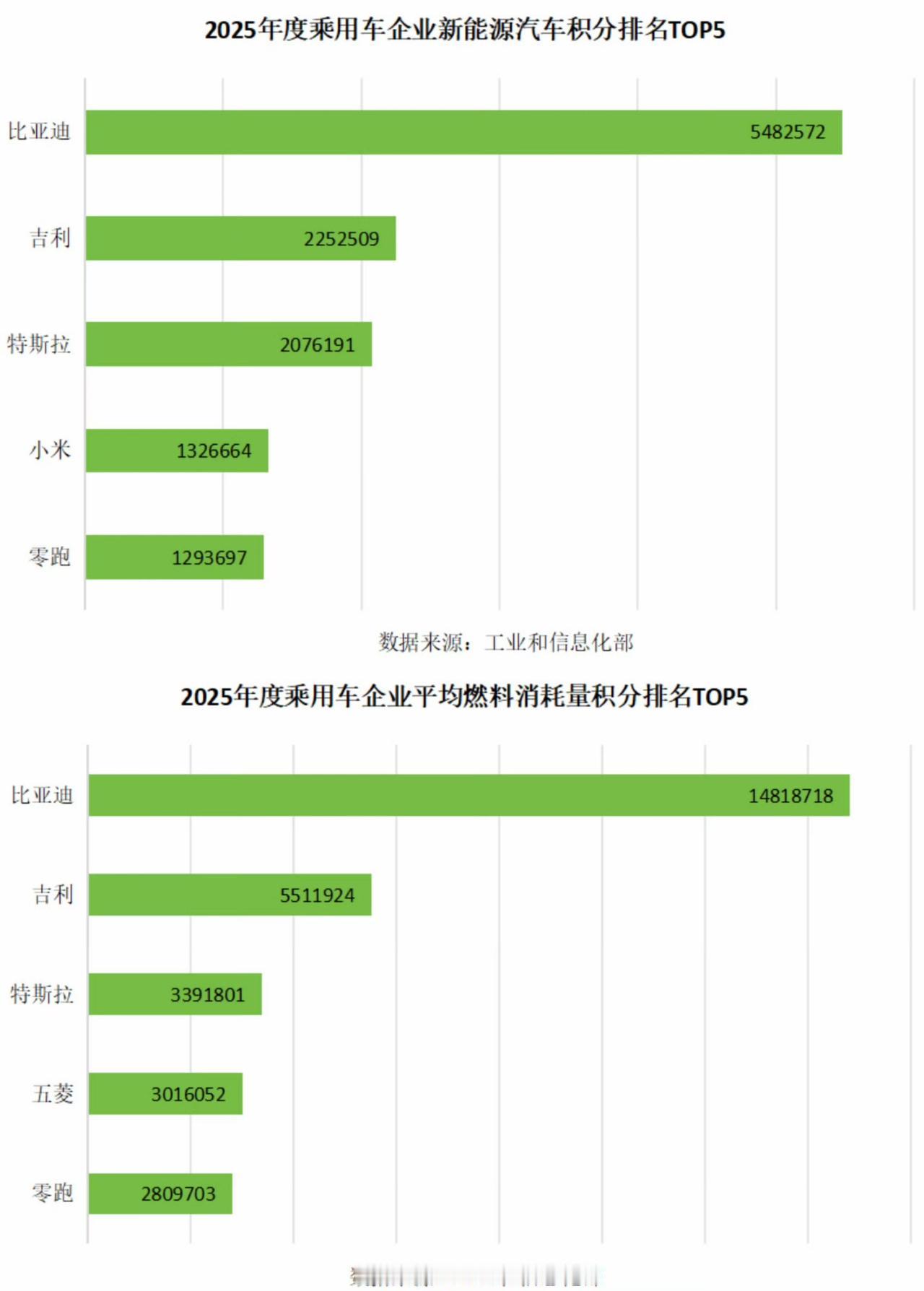 最近工信部发布了2025年度乘用车双积分成绩，比亚迪拿了两项第一，我觉得这就是长