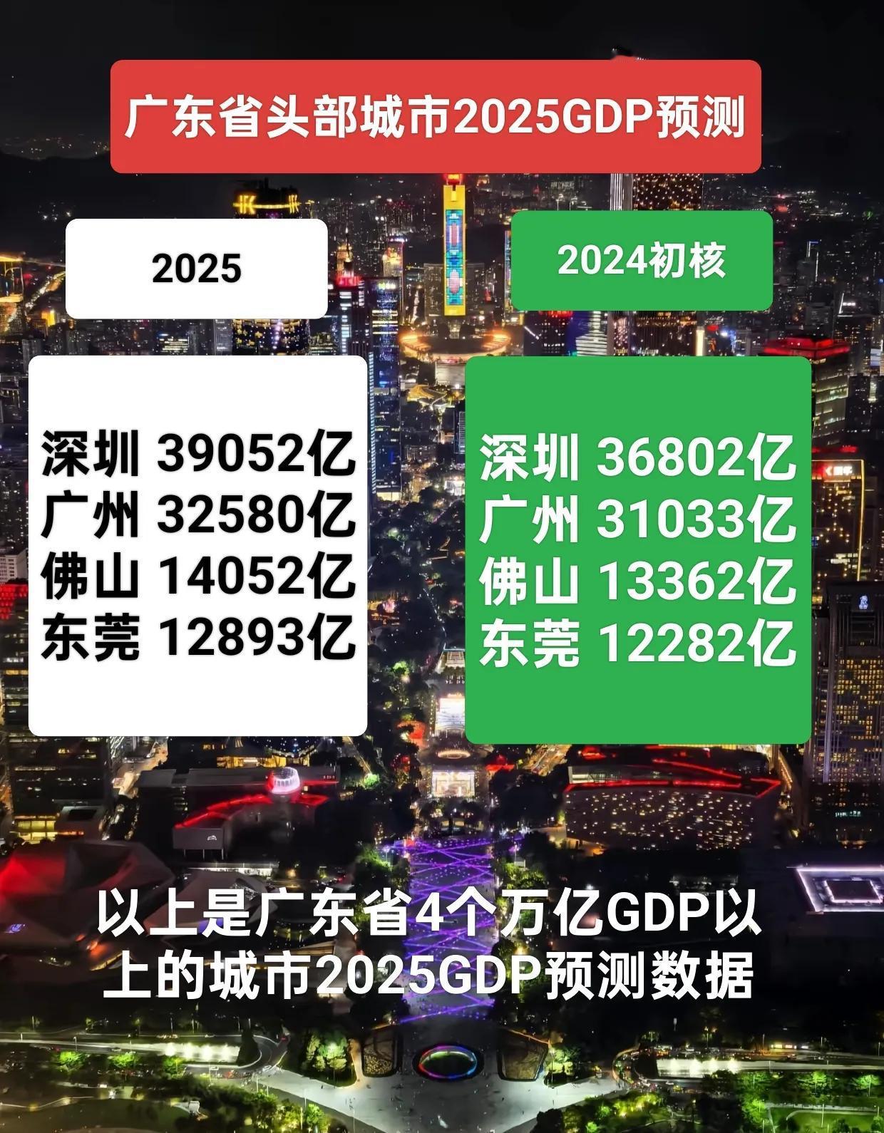 广东省“四大金刚”2025年GDP预测。1.深圳预计会突破3.9万亿，稳居全省