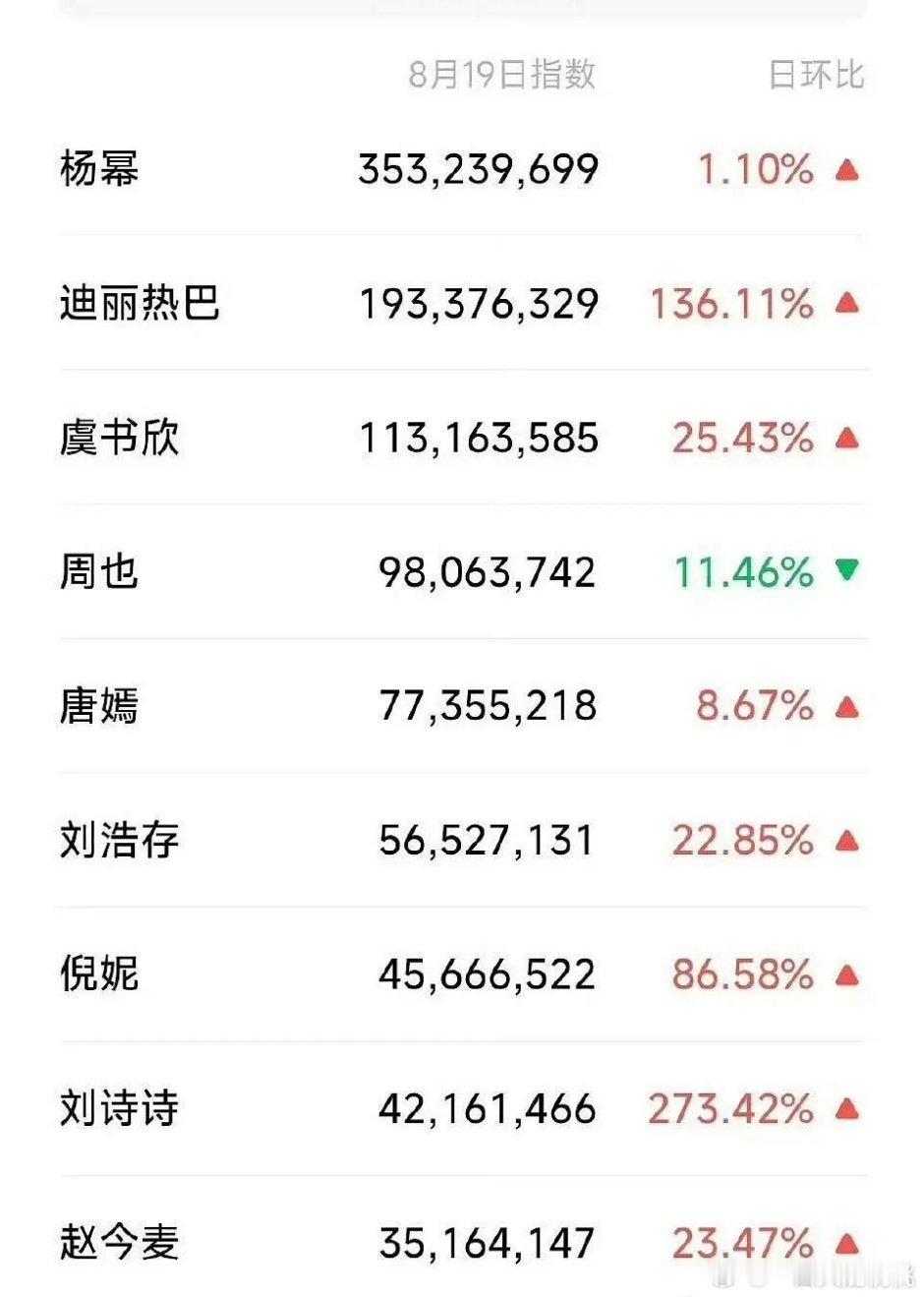 昨天w盛典男女明星微信指☞女星幂第一，男星周深杨幂孙俪两位金鹰视后又见面了​​