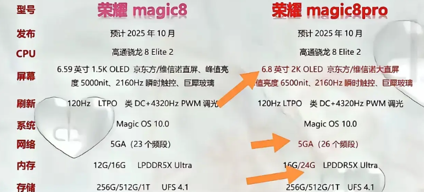 荣耀Magic8系列对荣耀非常重要，不出意外的话会在10月份发布，大概有三个屏