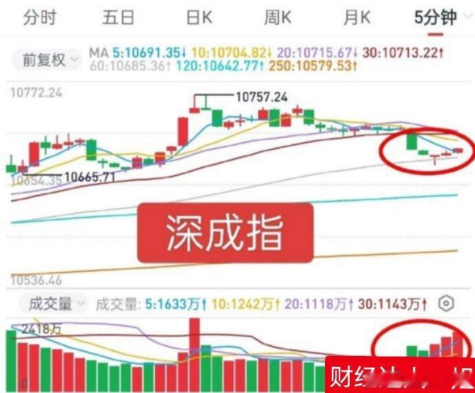 A股：市场结构性调整，目光转向成长股，转向科技板块。深成指和上证综指走势区别很大