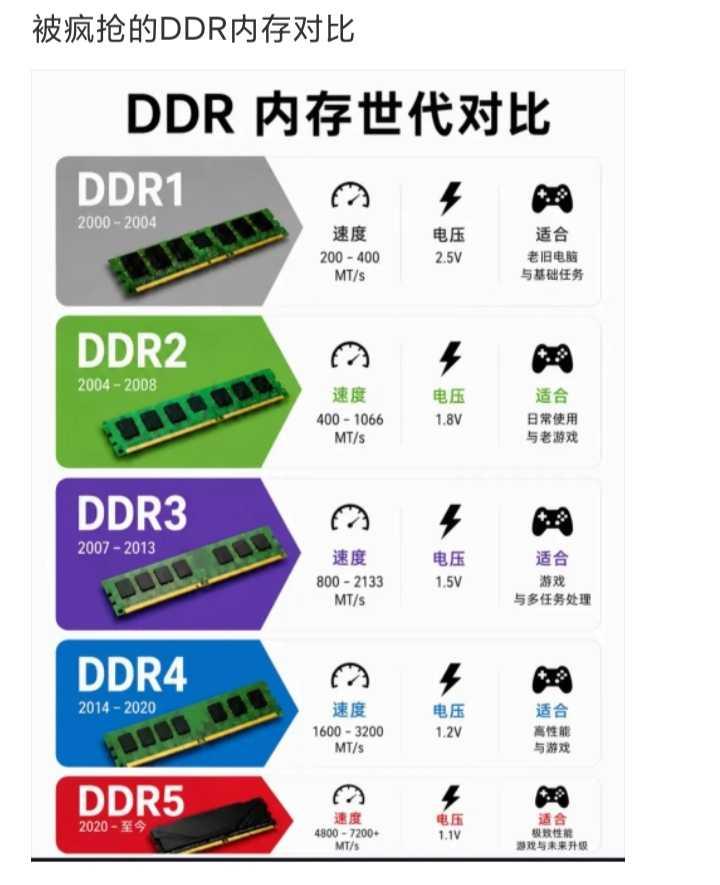 被疯抢的DDR内存对比