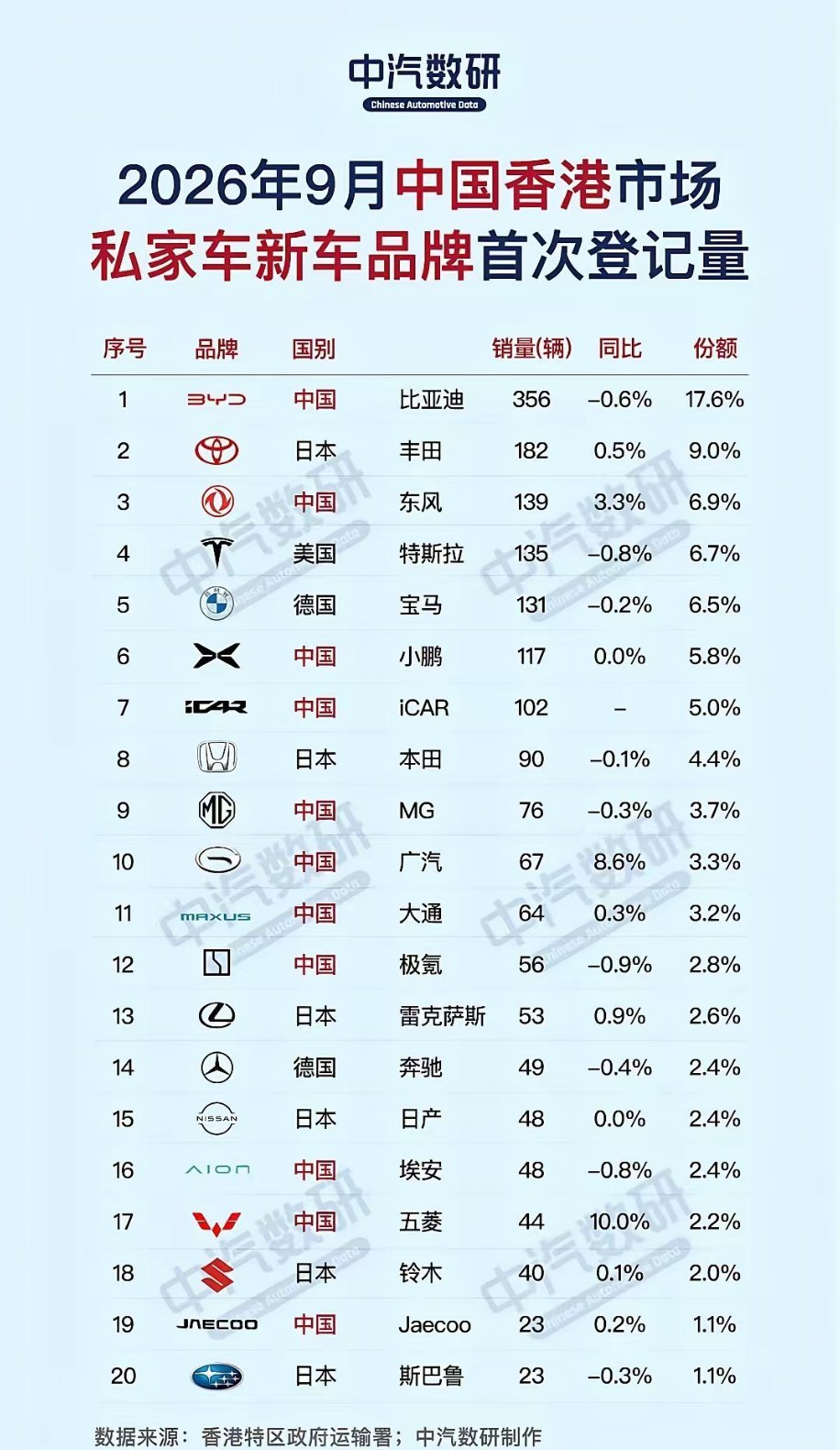 又来看看我们的大香港市场9月私家车销量。排名首位的依然是比亚迪，领先第二名丰田将
