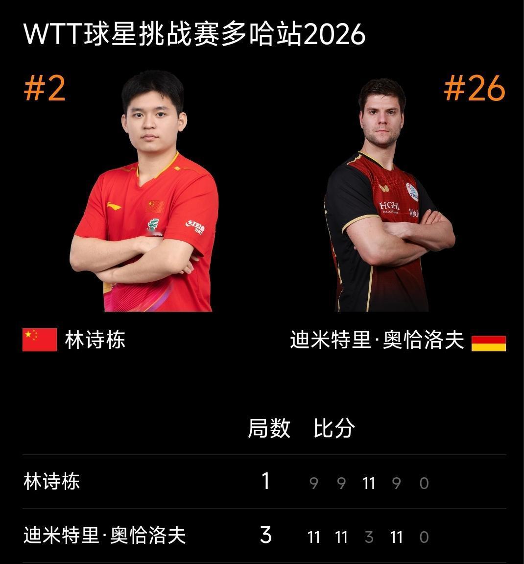 薛飞3-2战胜张本智和，携手黄友政、周启豪、温瑞博晋级八强！头号种子林诗栋出局！