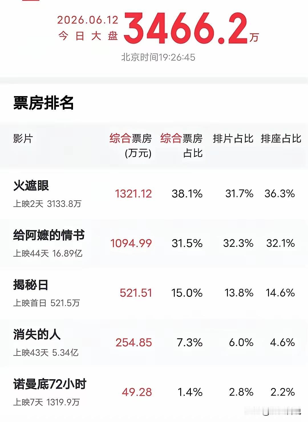 《火遮眼》这个电影绝对会成为二十年之内国产电影在好莱坞最好的电影！一天票房已