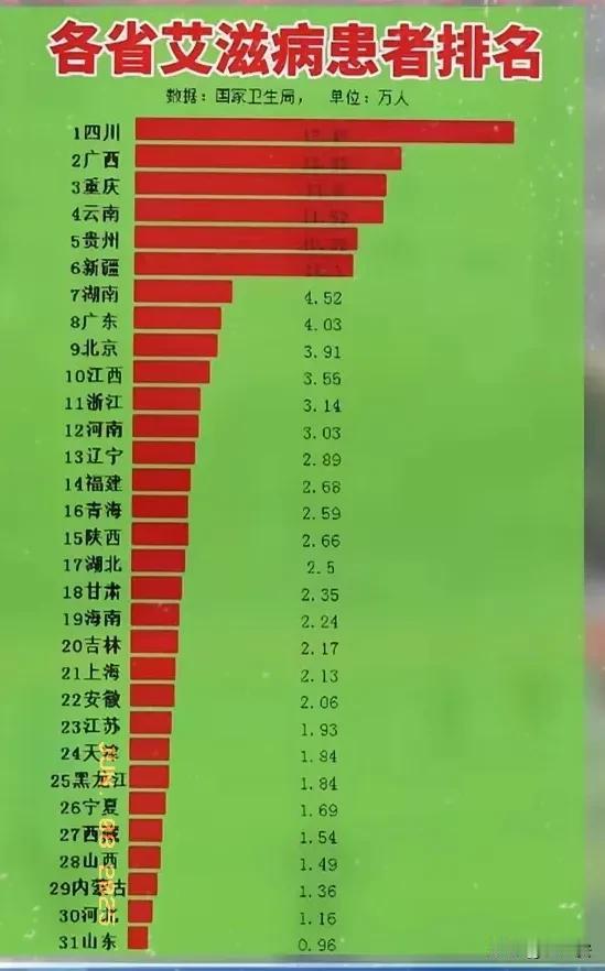 我问在四川一家三甲医院当医生的表弟，为什么四川会成为全国艾滋病最多的省？表弟说