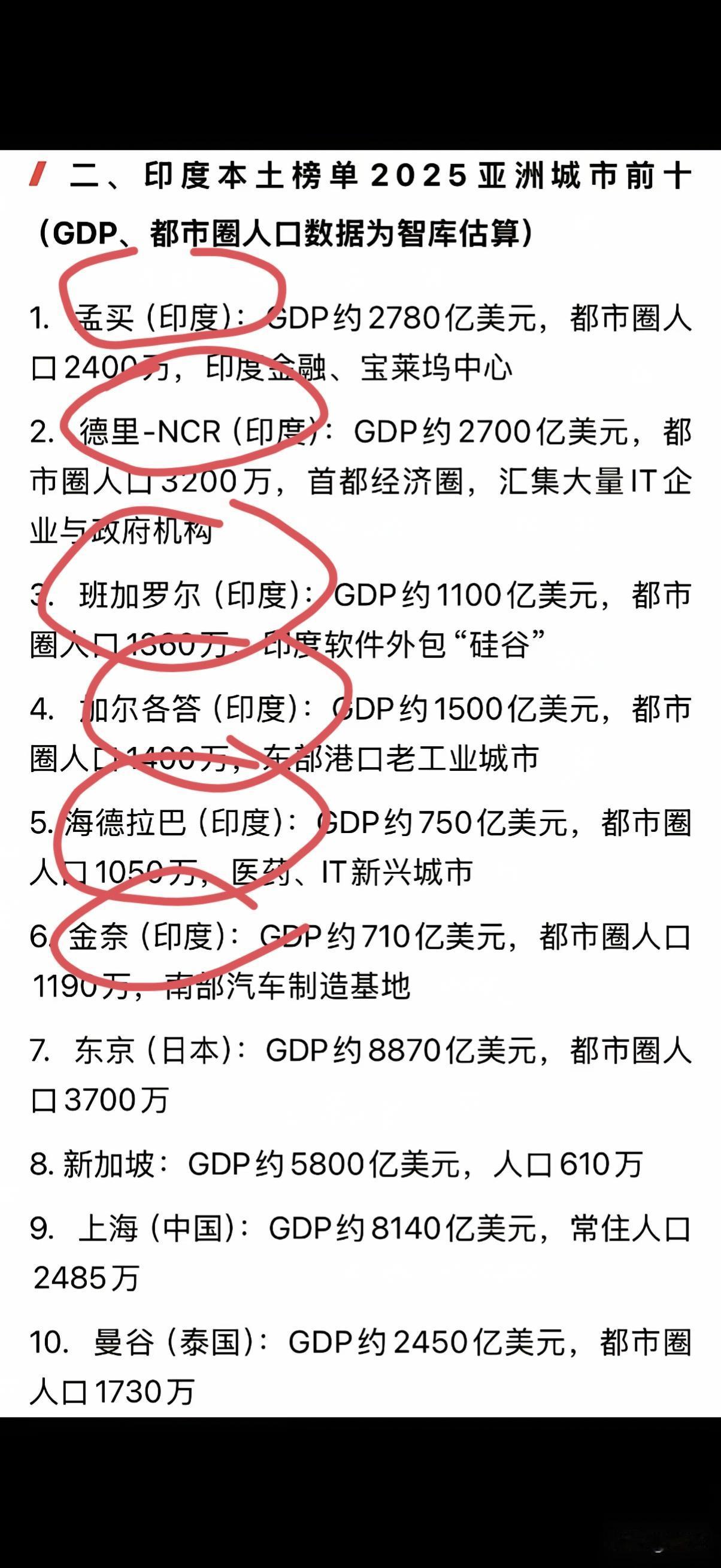 论自信，印度人当之无愧居第一！最近，印度整了一份亚洲十大城市，孟买、德里