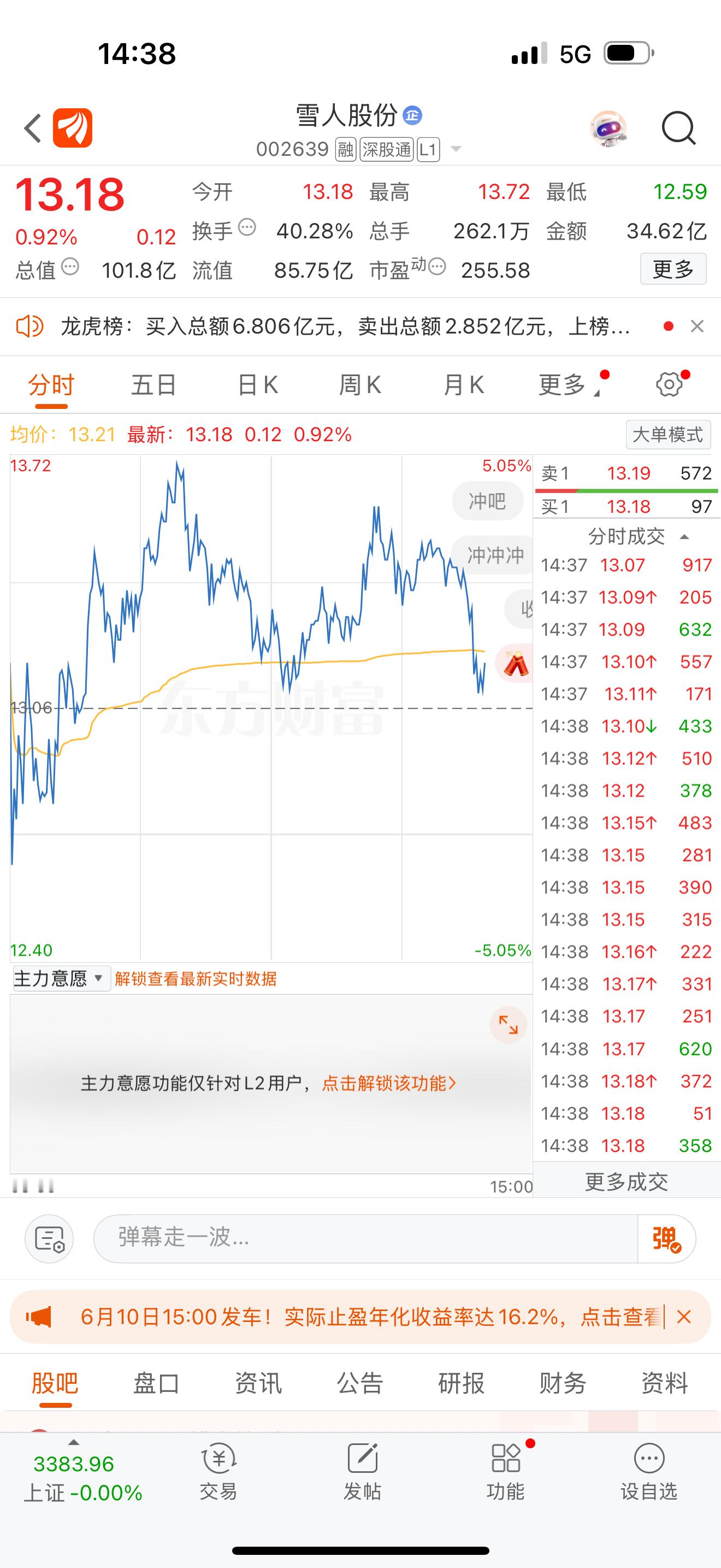 这样的回调，我等很久了！雪人股份这波下跌，反而让我更安心。不是每次调整都是坏事，