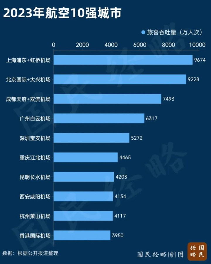 第 3 个：威斯尼斯官方：中国最大城市群, 正在拼命建机场