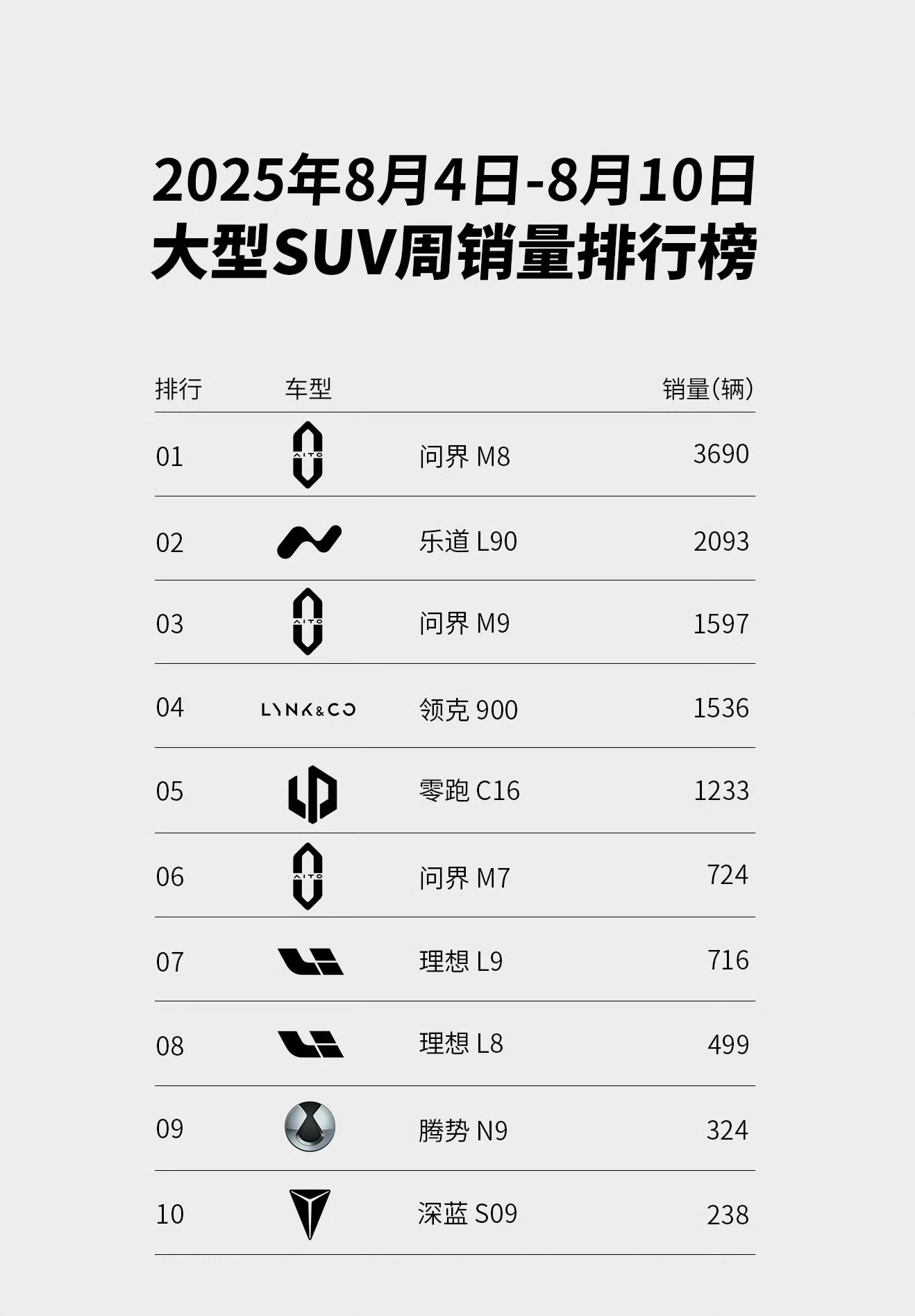 乐道L90成为大型SUV周销量第二名，超过2000辆，下周应该更多吧，毕竟这月要