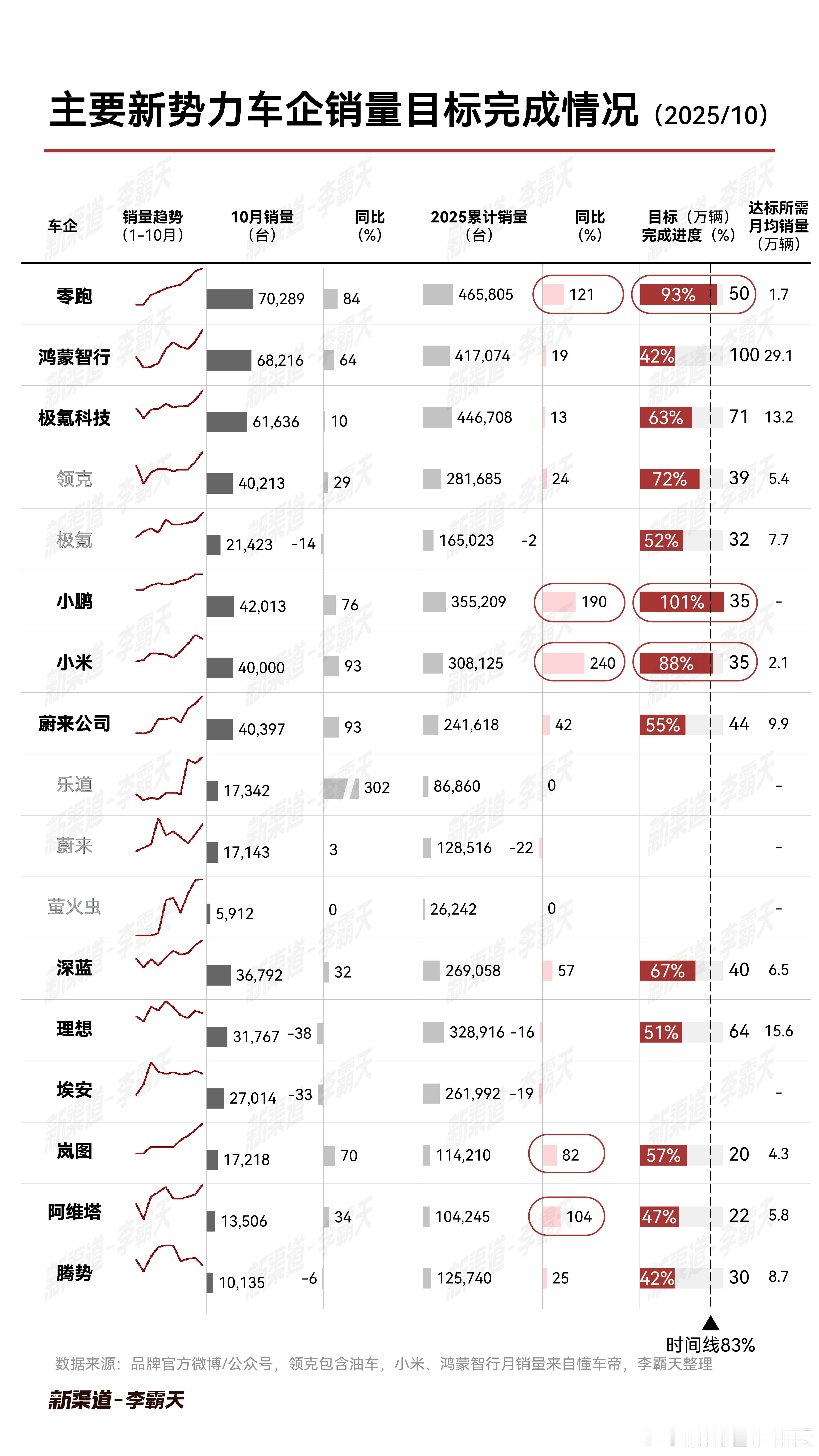 【主要新势力车企销量目标完成度-2025年10月】10月结束，2025