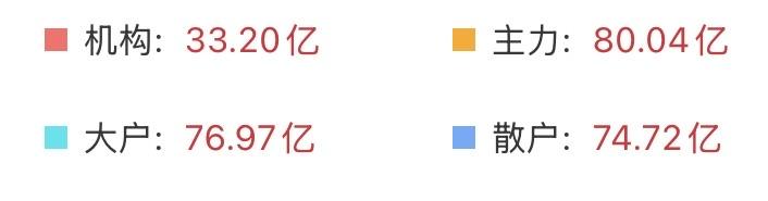 （7月29日上午）量能回升，场外资金持续入场抄底，反弹时刻将近？不要忽视散