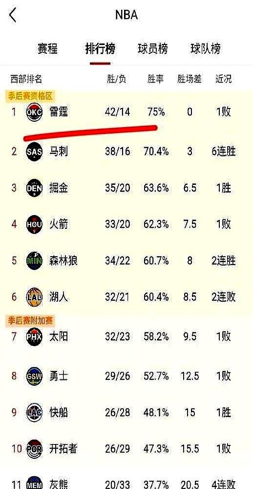 一个月，同一条腿，拉伤两次。西部第一的雷霆，天要塌了。二当家杰伦，刚复出就