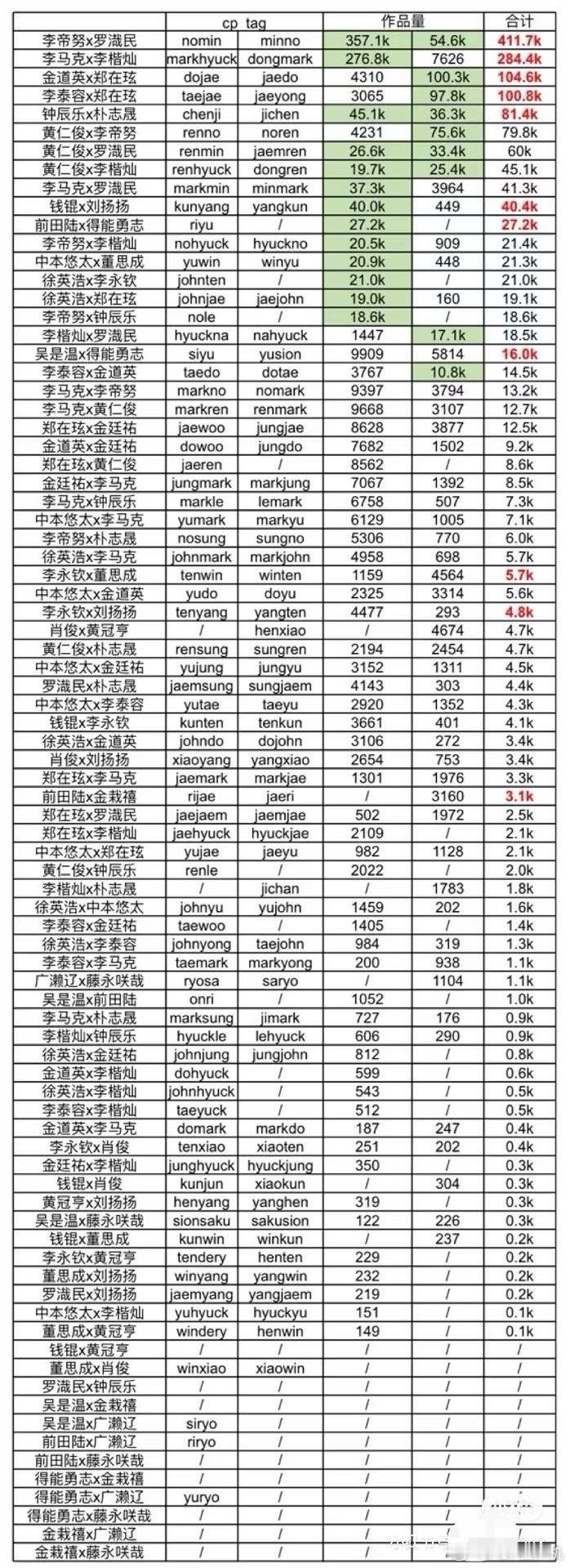 全划cp在洋抖的作品量排名​​​