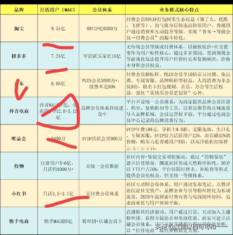 看看八大电商平台差距有多大？